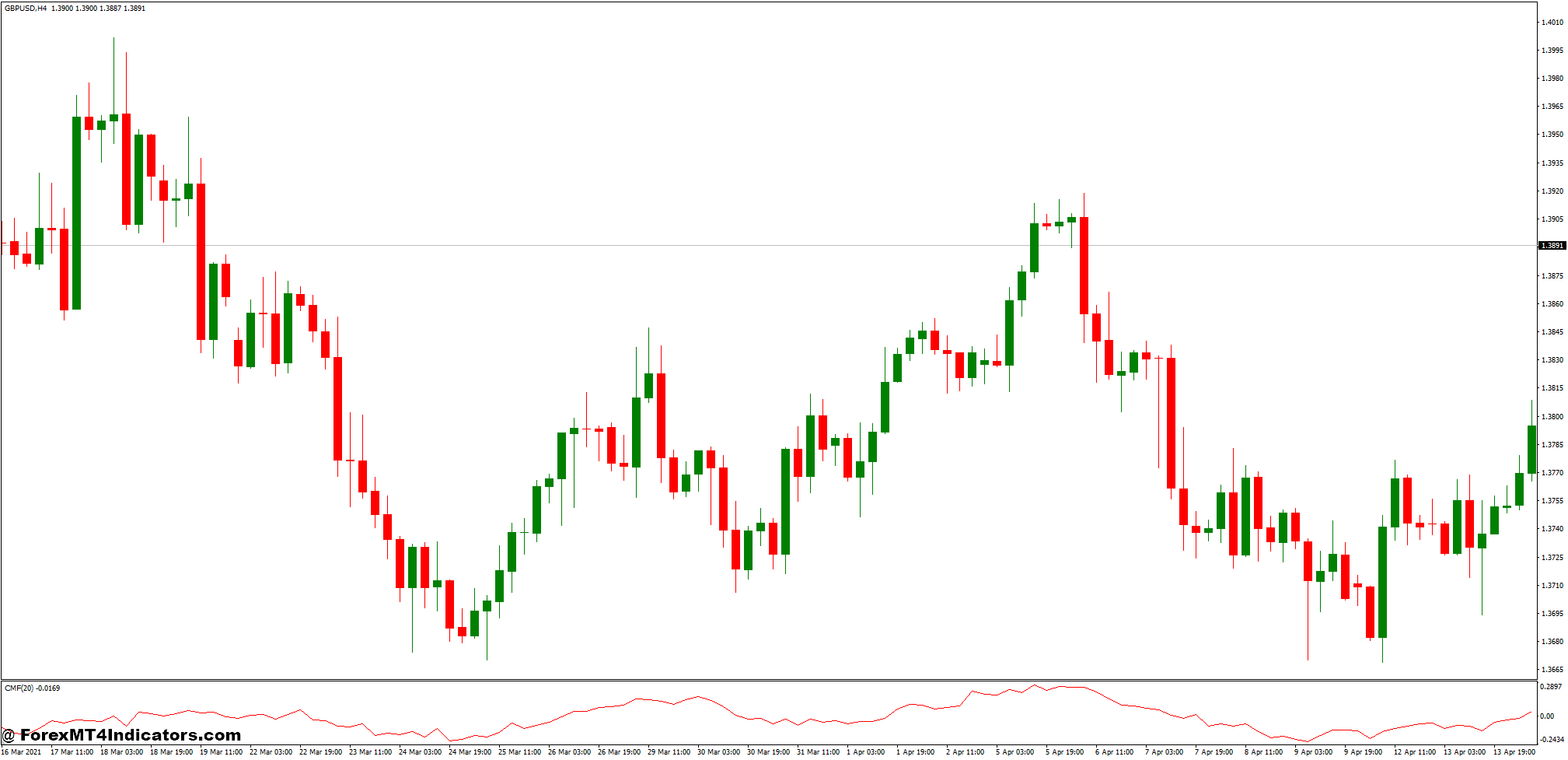 Previous High-Low and Chaikin Money Flow Forex Trading Strategy 1 Chaikin Money Flow Indicator