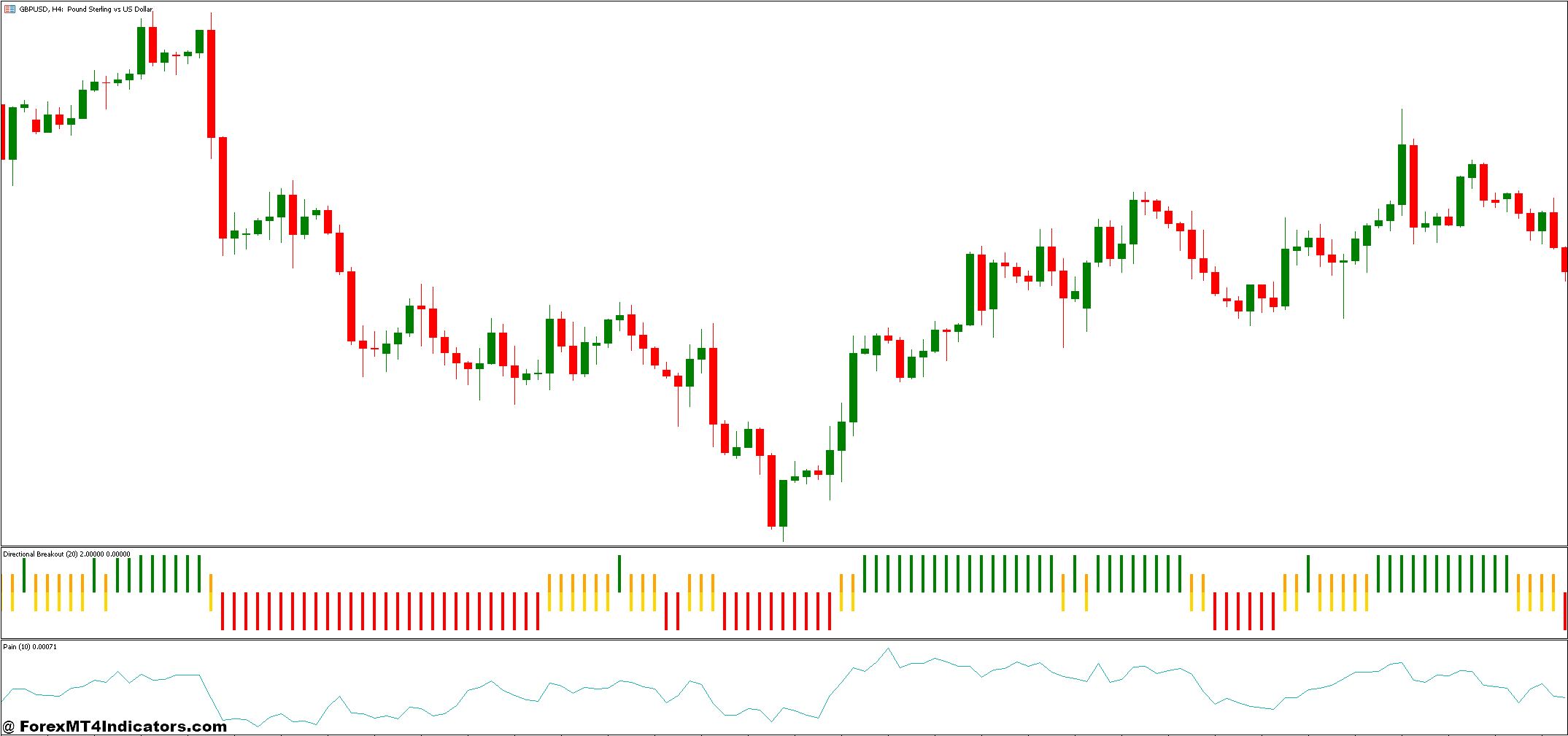 PAIN and Directional Breakout Forex Trading Strategy 1 Directional Breakout Indicator