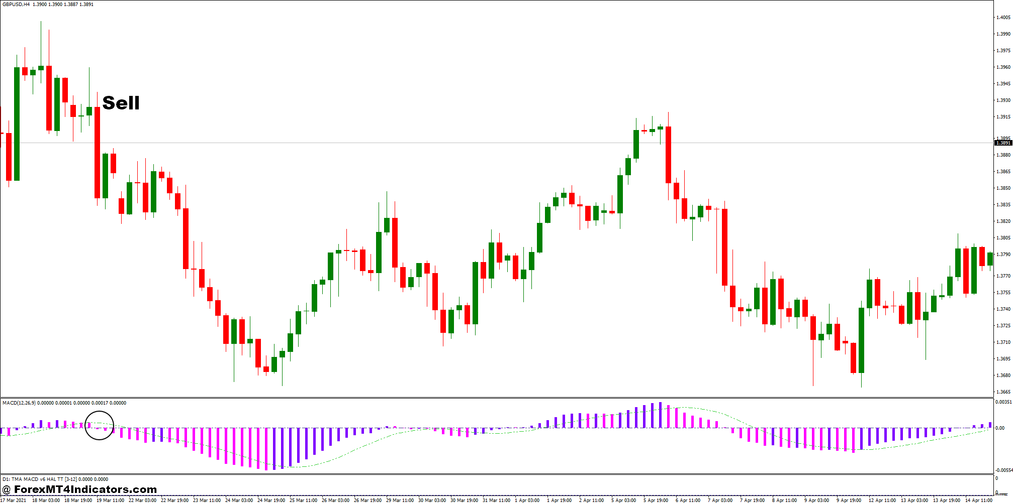 3 Color MACD and TMA MACD Forex Trading Strategy 3 How to Trade with 3 Color MACD and TMA MACD Forex Trading Strategy - Sell Entry