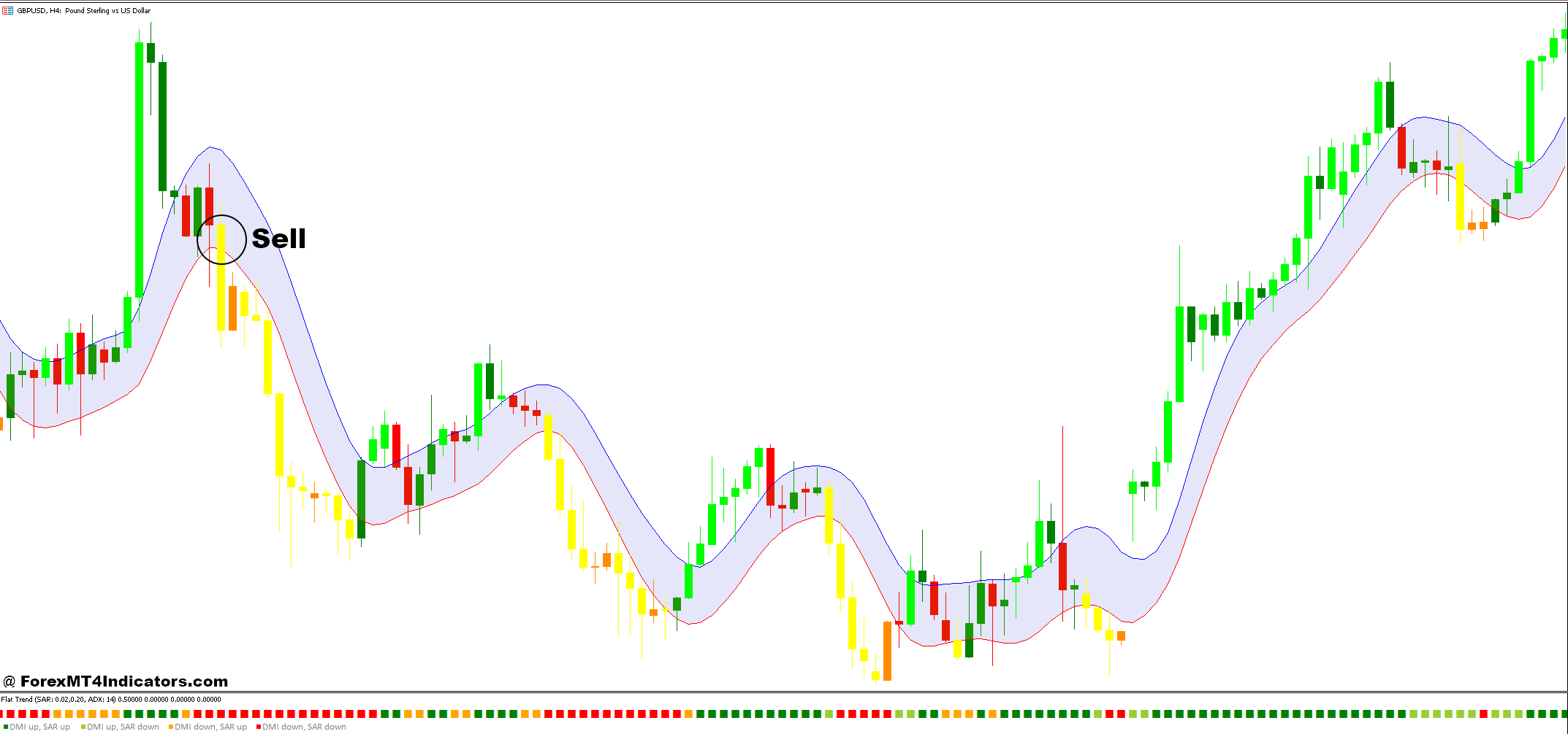 Flat Trend and Absolutely NoLag Lwma Range Channel Forex Trading Strategy 3 How to Trade with Flat Trend and Absolutely NoLag Lwma Range Channel Forex Trading Strategy - Sell Entry