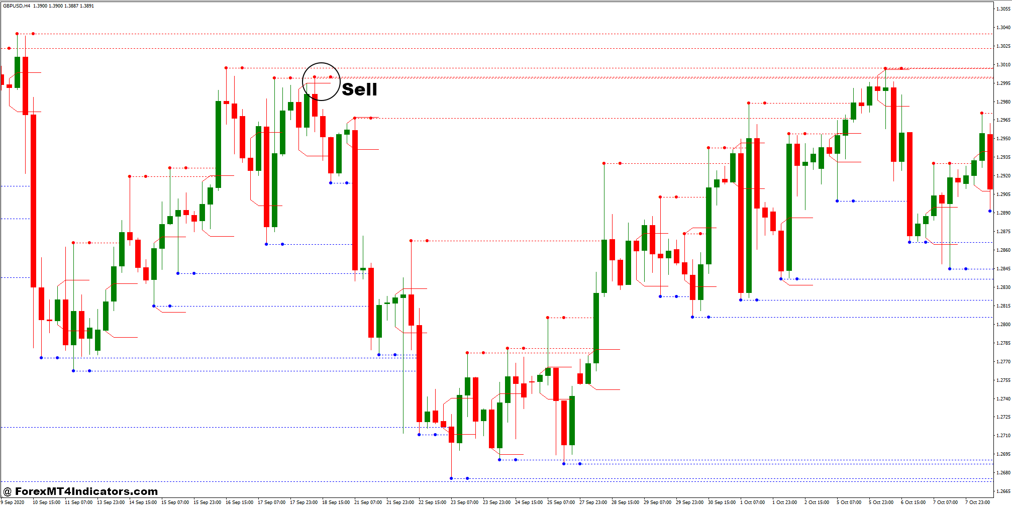 MTF Fractal and Breakout Zones Forex Trading Strategy 3 How to Trade with MTF Fractal and Breakout Zones Forex Trading Strategy - Sell Entry