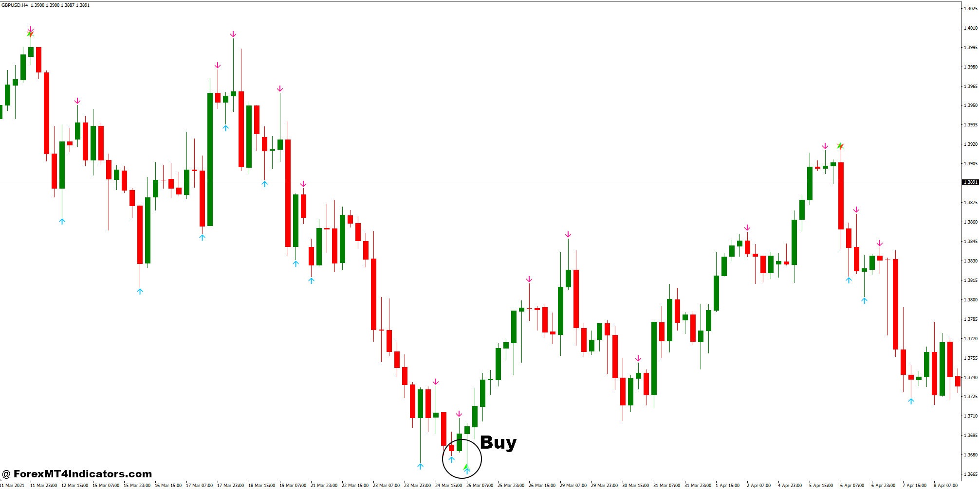 No Repaint and Butterfly Pattern Forex Trading Strategy 2 How to Trade with No Repaint and Butterfly Pattern Forex Trading Strategy - Buy Entry