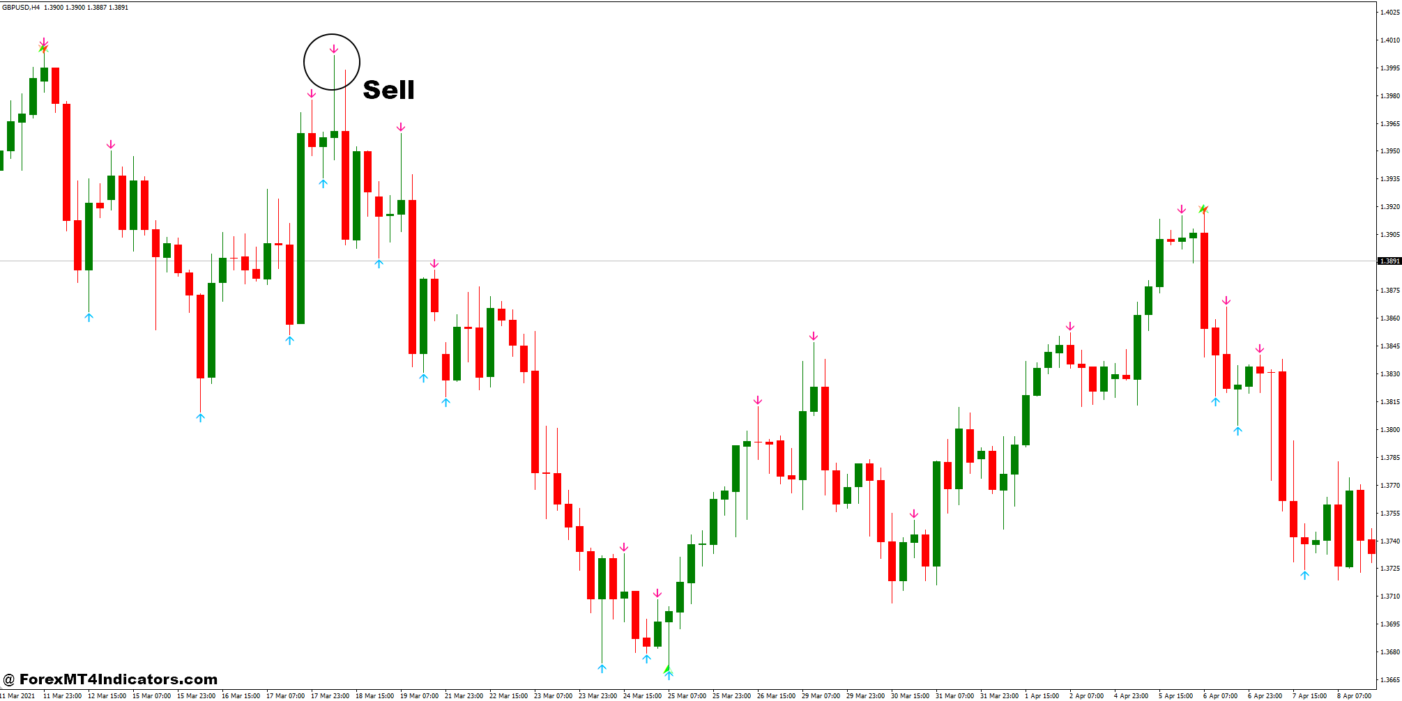 No Repaint and Butterfly Pattern Forex Trading Strategy 3 How to Trade with No Repaint and Butterfly Pattern Forex Trading Strategy - Sell Entry