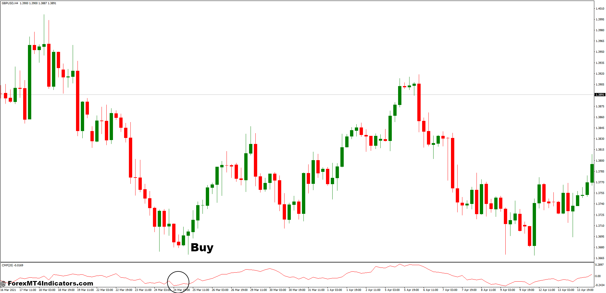 Previous High-Low and Chaikin Money Flow Forex Trading Strategy 2 How to Trade with Previous High-Low and Chaikin Money Flow Forex Trading Strategy - Buy Entry