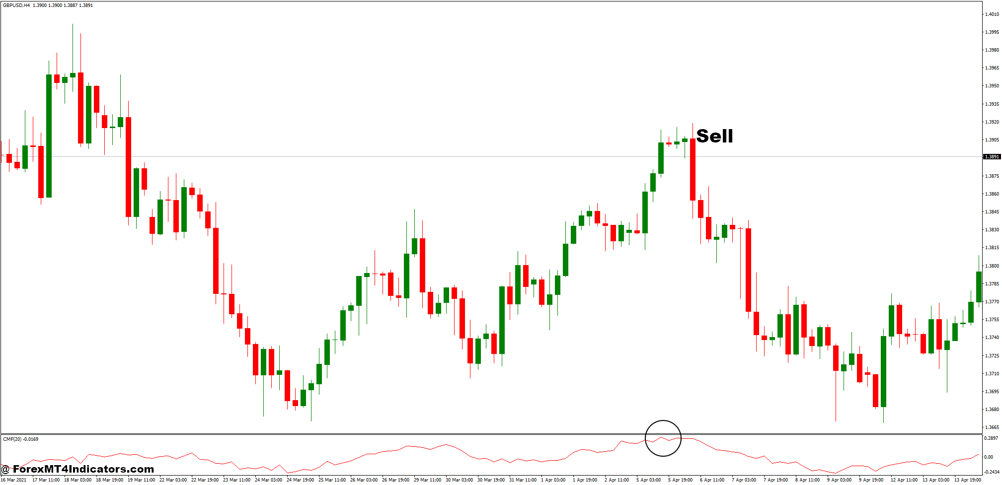 Previous High-Low and Chaikin Money Flow Forex Trading Strategy 3 How to Trade with Previous High-Low and Chaikin Money Flow Forex Trading Strategy - Sell Entry