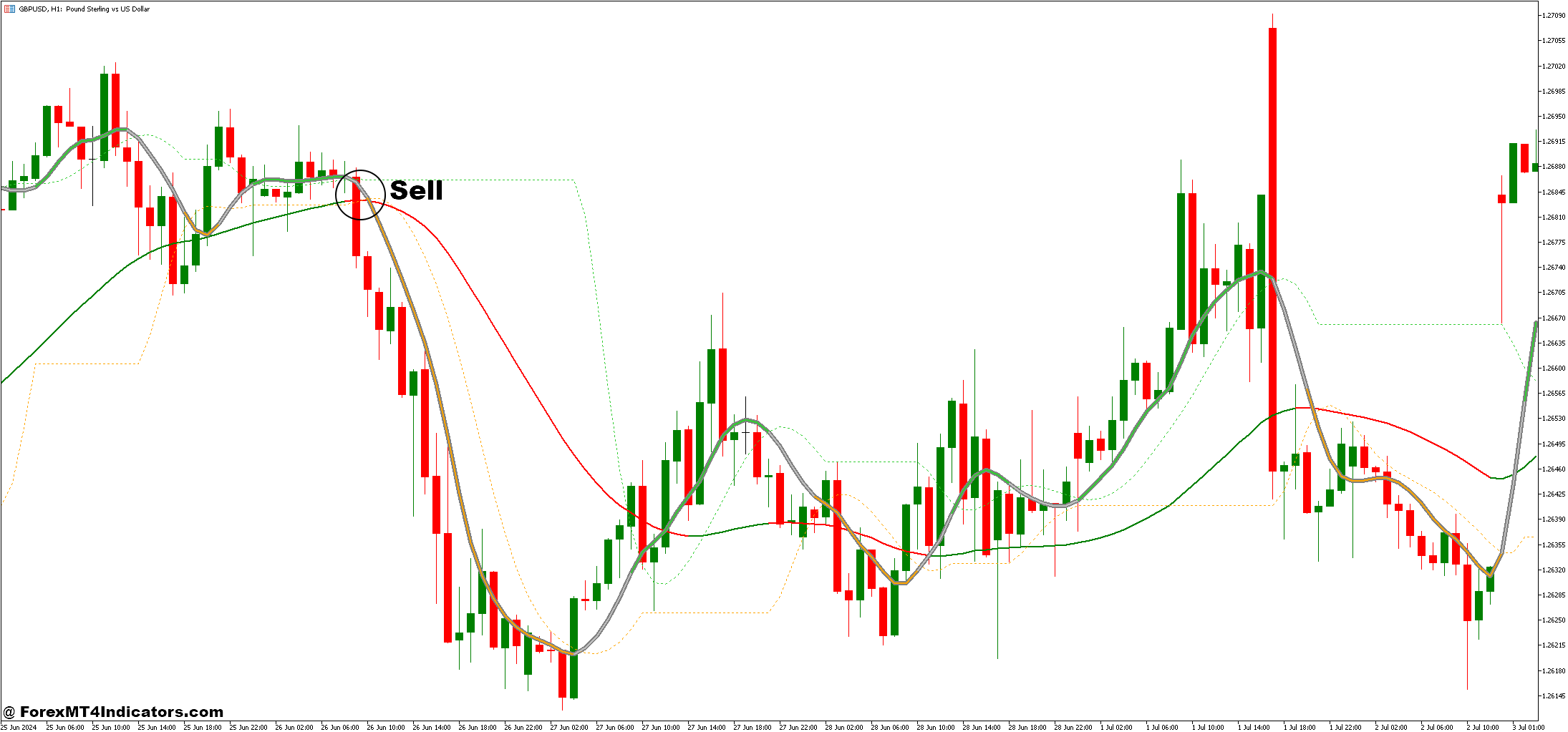 Slope Direction Line and Super Smoother Levels Forex Trading Strategy 3 How to Trade with Slope Direction Line and Super Smoother Levels Forex Trading Strategy - Sell Entry