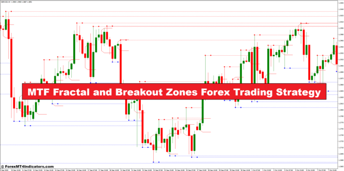 MTF Fractal and Breakout Zones Forex Trading Strategy MTF Fractal and Breakout Zones Forex Trading Strategy