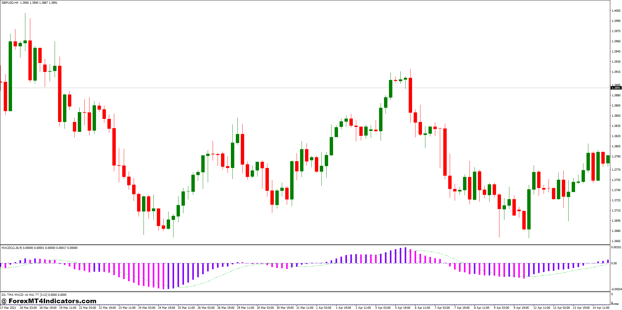 3 Color MACD and TMA MACD Forex Trading Strategy 1 TMA MACD Indicator