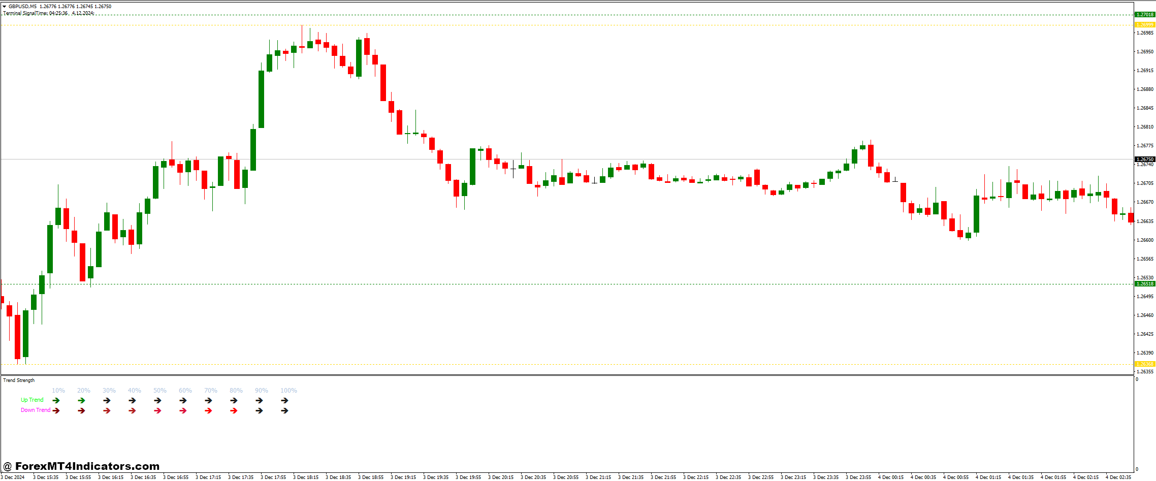 Trend Strength and Fractal Support and Resistance Forex Trading Strategy 1 Fractal Support and Resistance Indicator