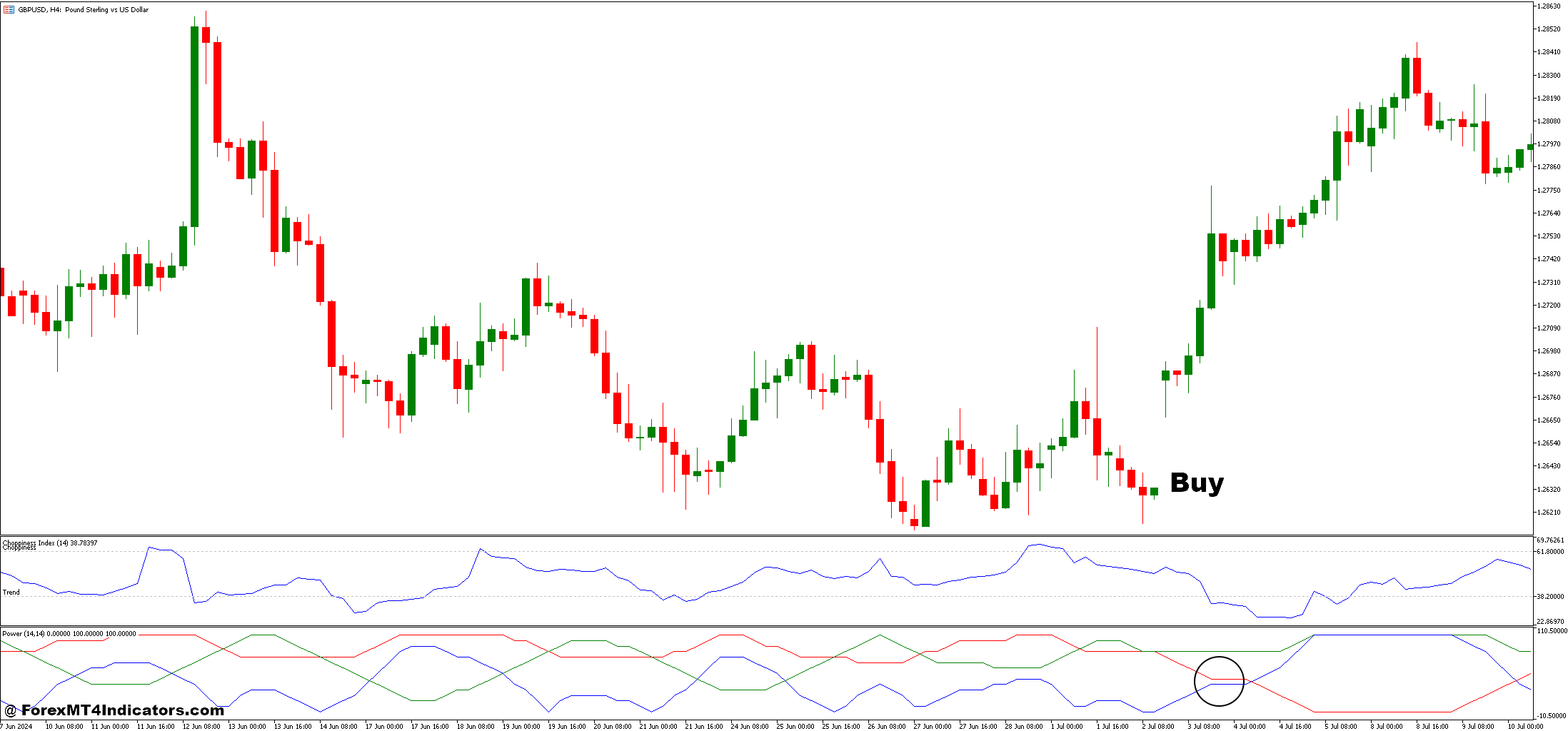 Choppiness Index and Power Forex Trading Strategy 2 How to Trade with Choppiness Index and Power Forex Trading Strategy - Buy Entry