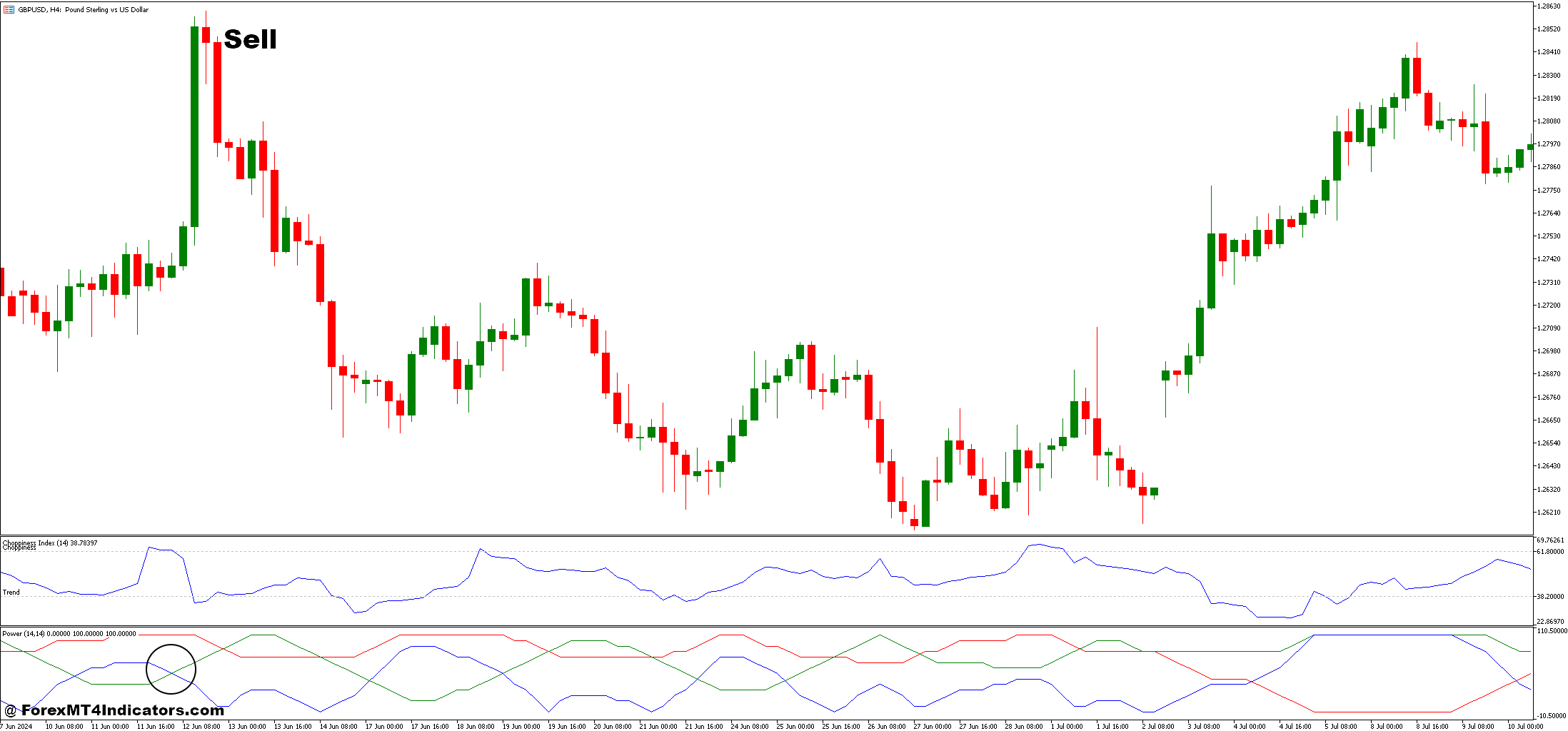 Choppiness Index and Power Forex Trading Strategy 3 How to Trade with Choppiness Index and Power Forex Trading Strategy - Sell Entry
