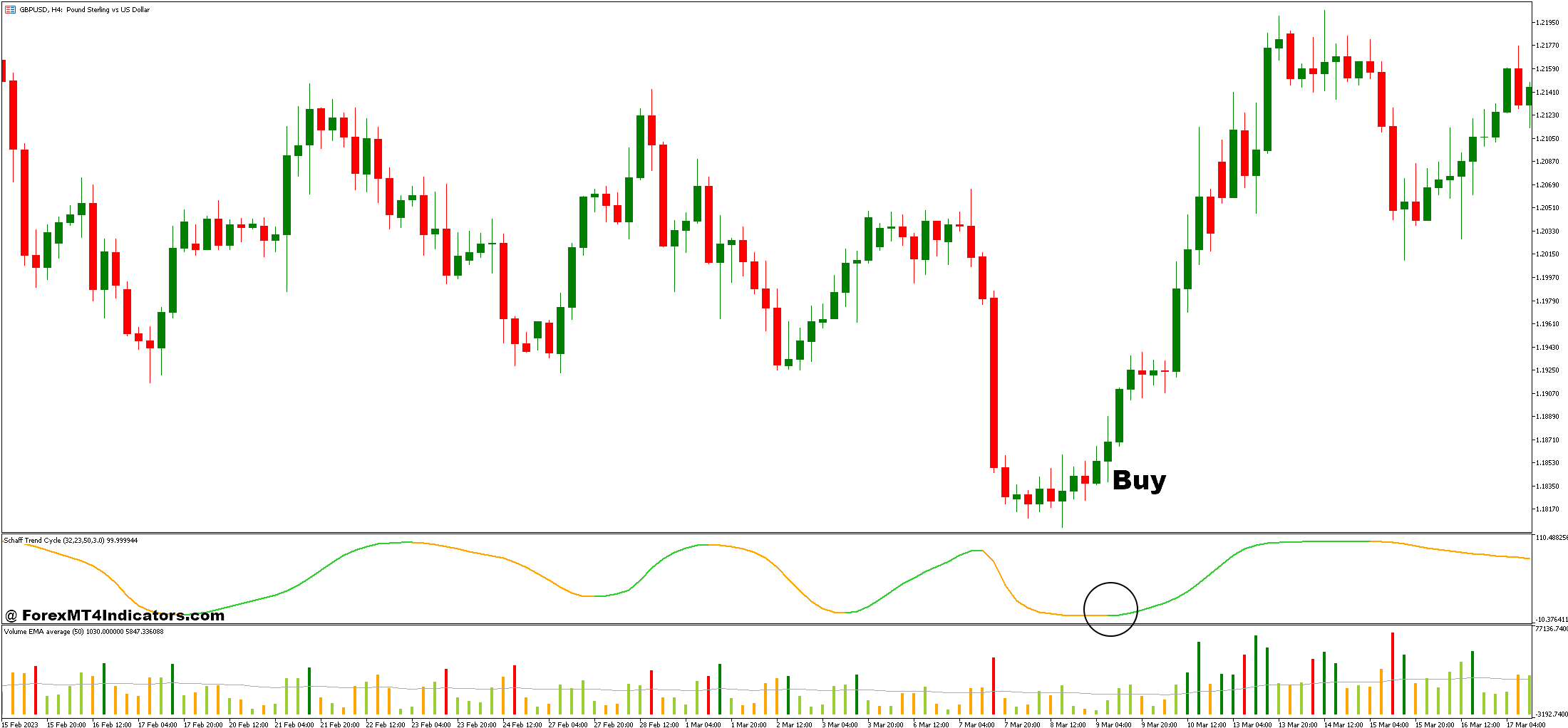 Schaff Trend Cycle and Volume Average Forex Trading Strategy 2 How to Trade with Schaff Trend Cycle and Volume Average Forex Trading Strategy - Buy Entry