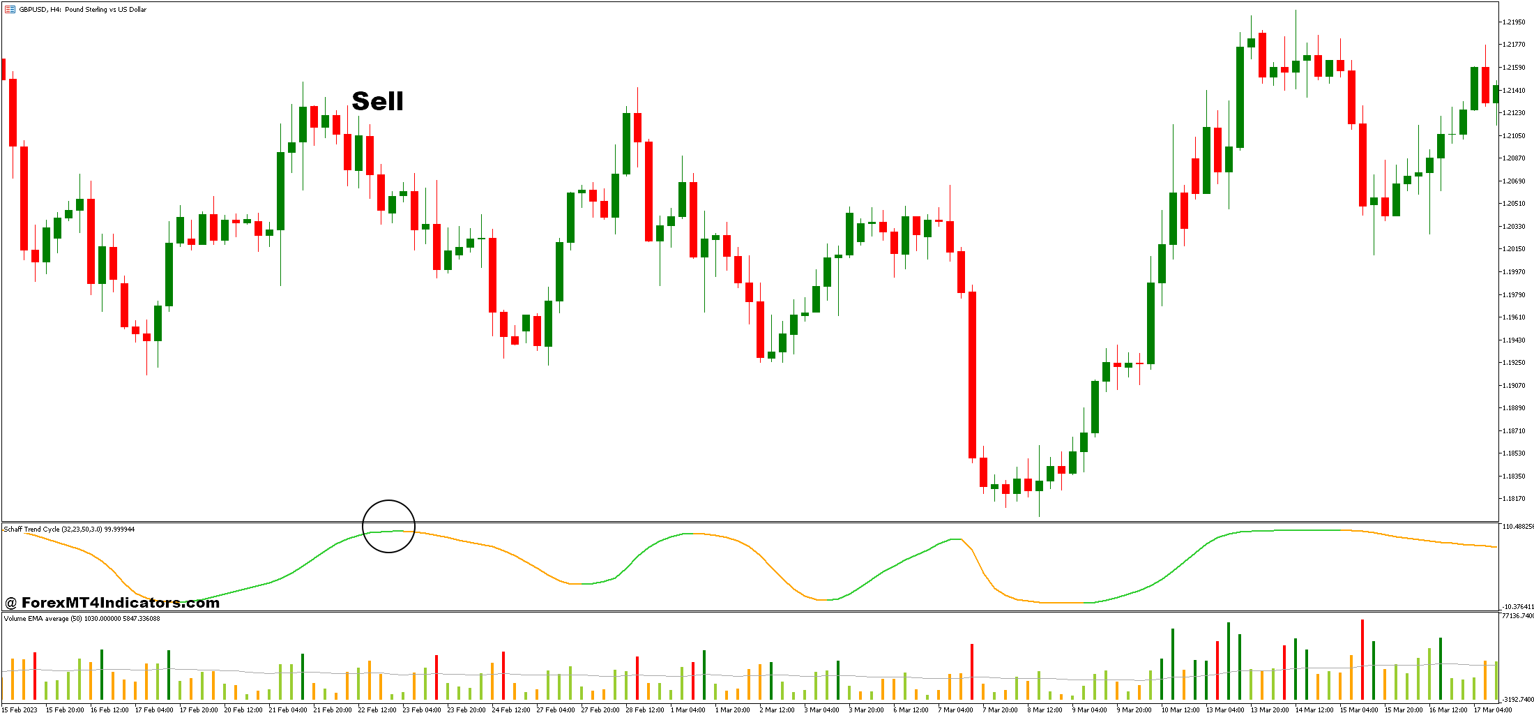 Schaff Trend Cycle and Volume Average Forex Trading Strategy 3 How to Trade with Schaff Trend Cycle and Volume Average Forex Trading Strategy - Sell Entry