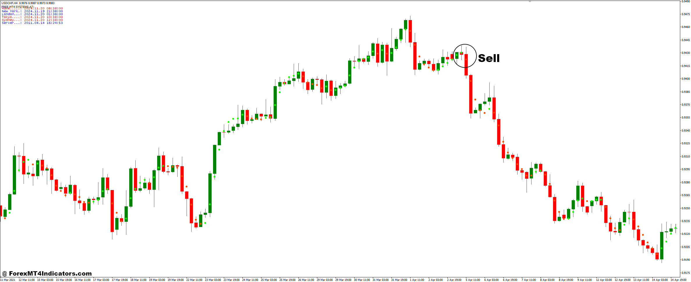 Time Zone and Nonlagdot Non Repaint Forex Trading Strategy 3 How to Trade with Time Zone and Nonlagdot Non Repaint Forex Trading Strategy - Sell Entry