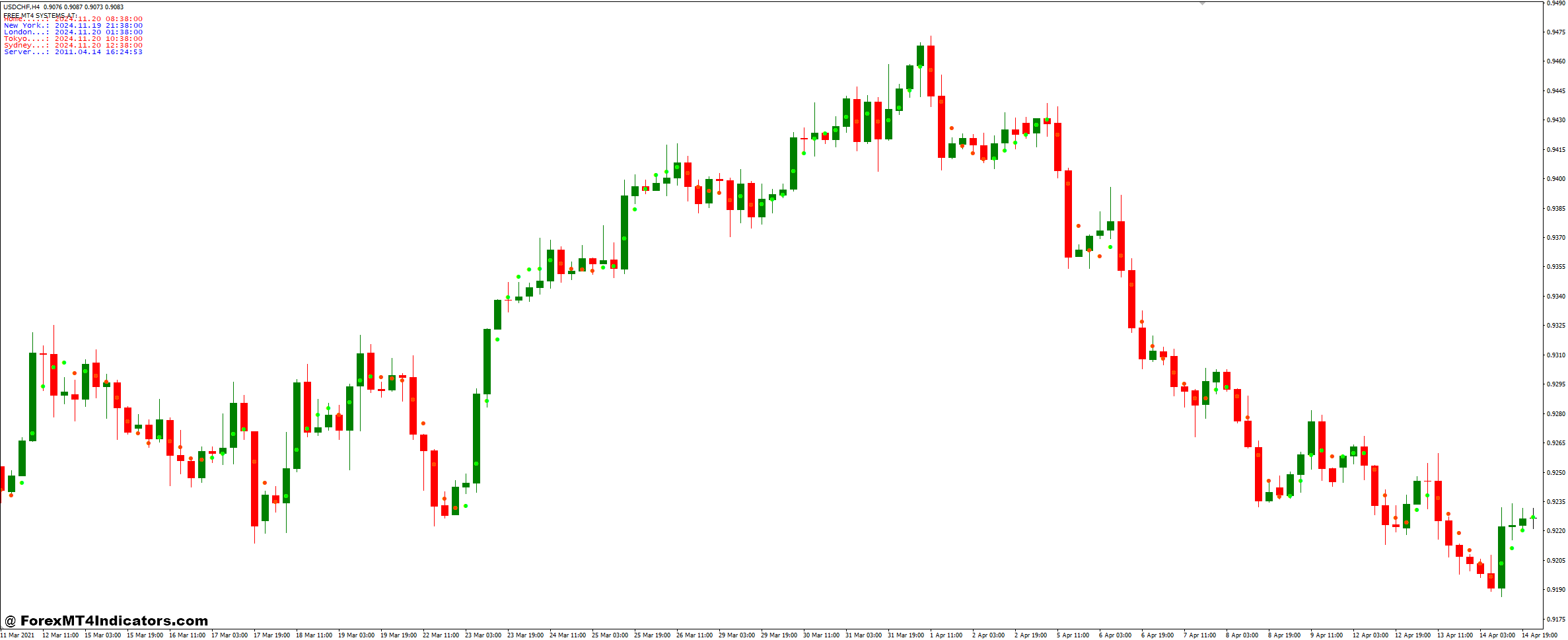 Time Zone and Nonlagdot Non Repaint Forex Trading Strategy 1 Nonlagdot Non Repaint Indicator