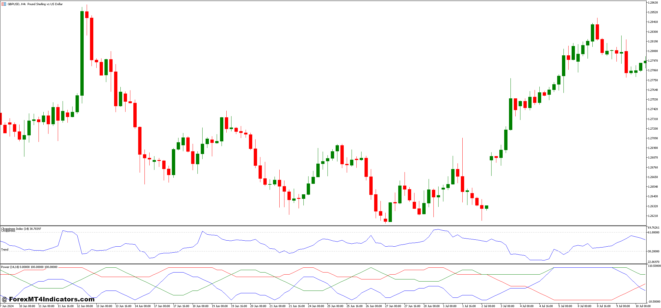 Choppiness Index and Power Forex Trading Strategy 1 Power Indicator