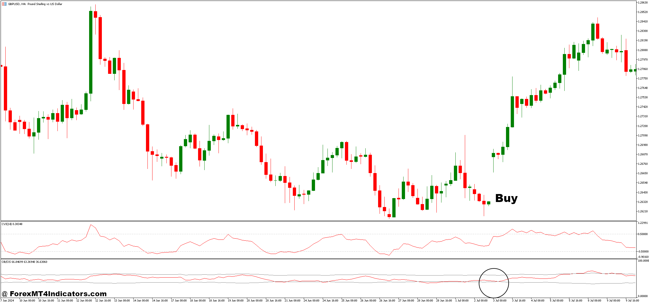CVI and Overbought Oversold Forex Trading Strategy 2 How to Trade with CVI and Overbought Oversold Forex Trading Strategy - Buy Entry