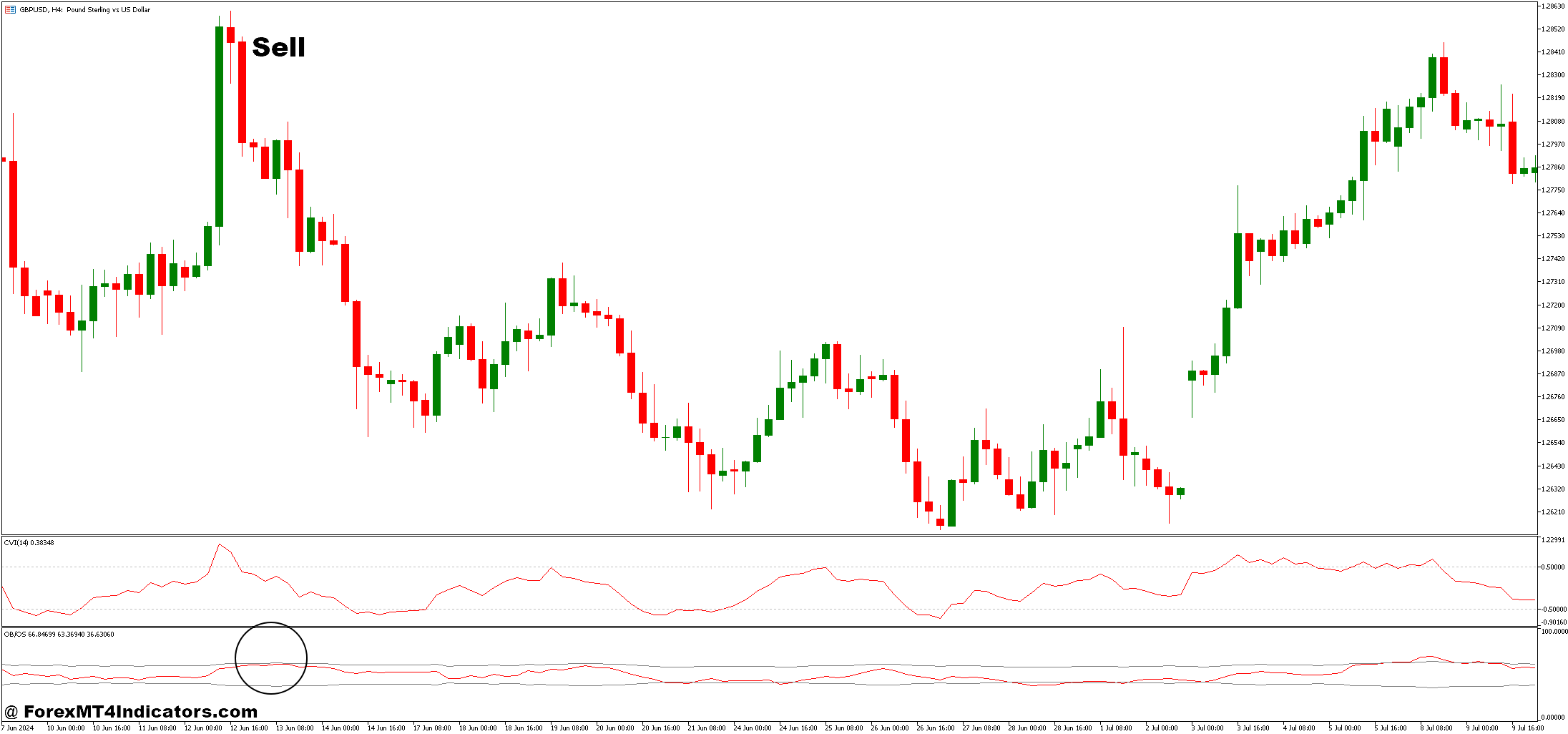 CVI and Overbought Oversold Forex Trading Strategy 3 How to Trade with CVI and Overbought Oversold Forex Trading Strategy - Sell Entry