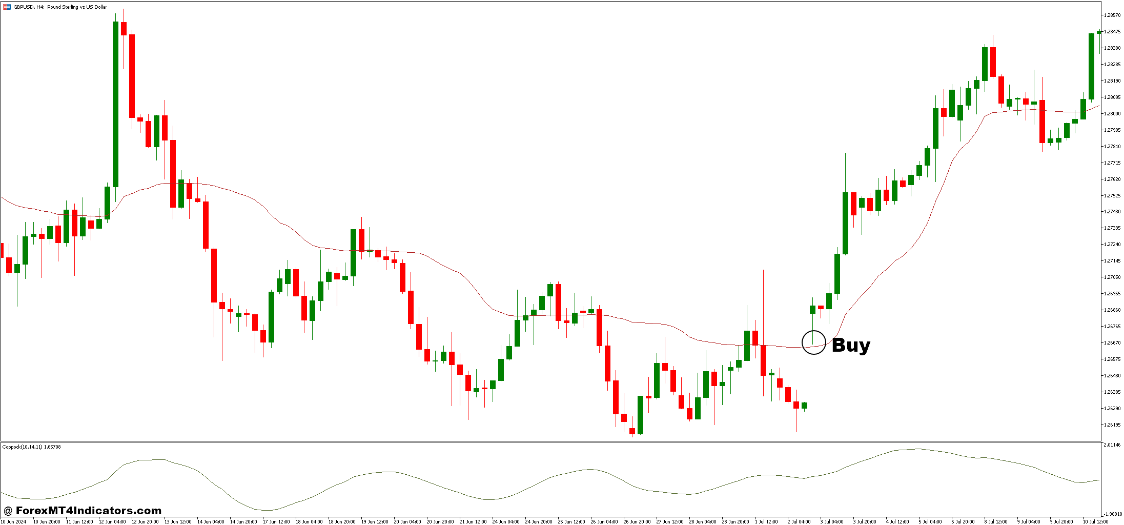 Coppock and KAMA Forex Trading Strategy 2 How to Trade with Coppock and KAMA Forex Trading Strategy - Buy Entry
