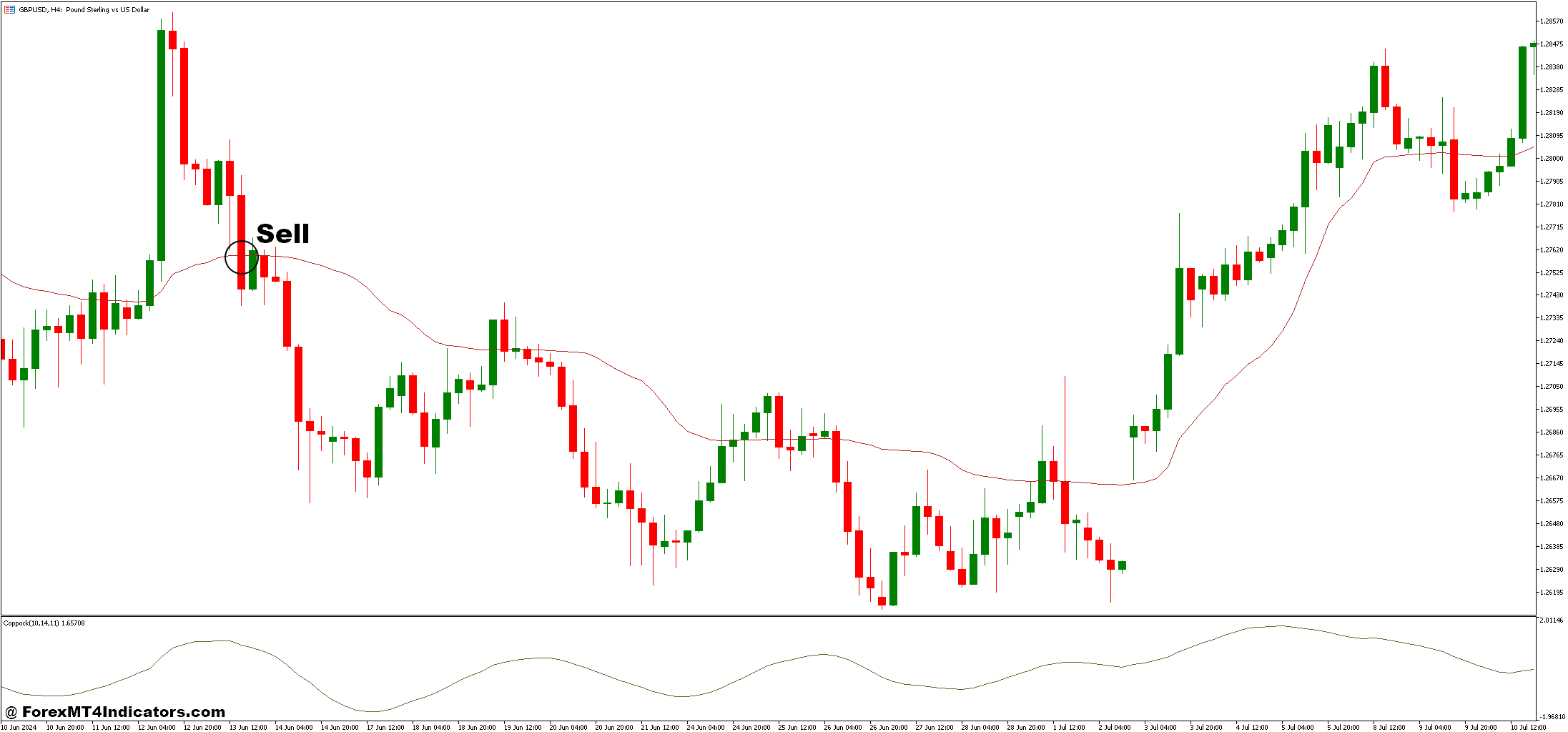 Coppock and KAMA Forex Trading Strategy 3 How to Trade with Coppock and KAMA Forex Trading Strategy - Sell Entry