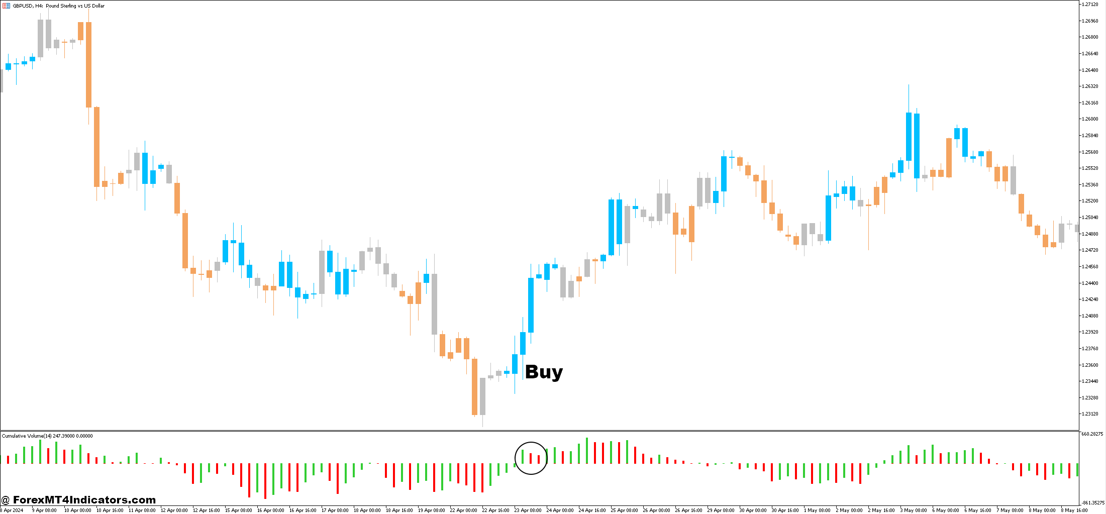 Cumulative Volume and Zone Trade Forex Trading Strategy 2 How to Trade with Cumulative Volume and Zone Trade Forex Trading Strategy - Buy Entry
