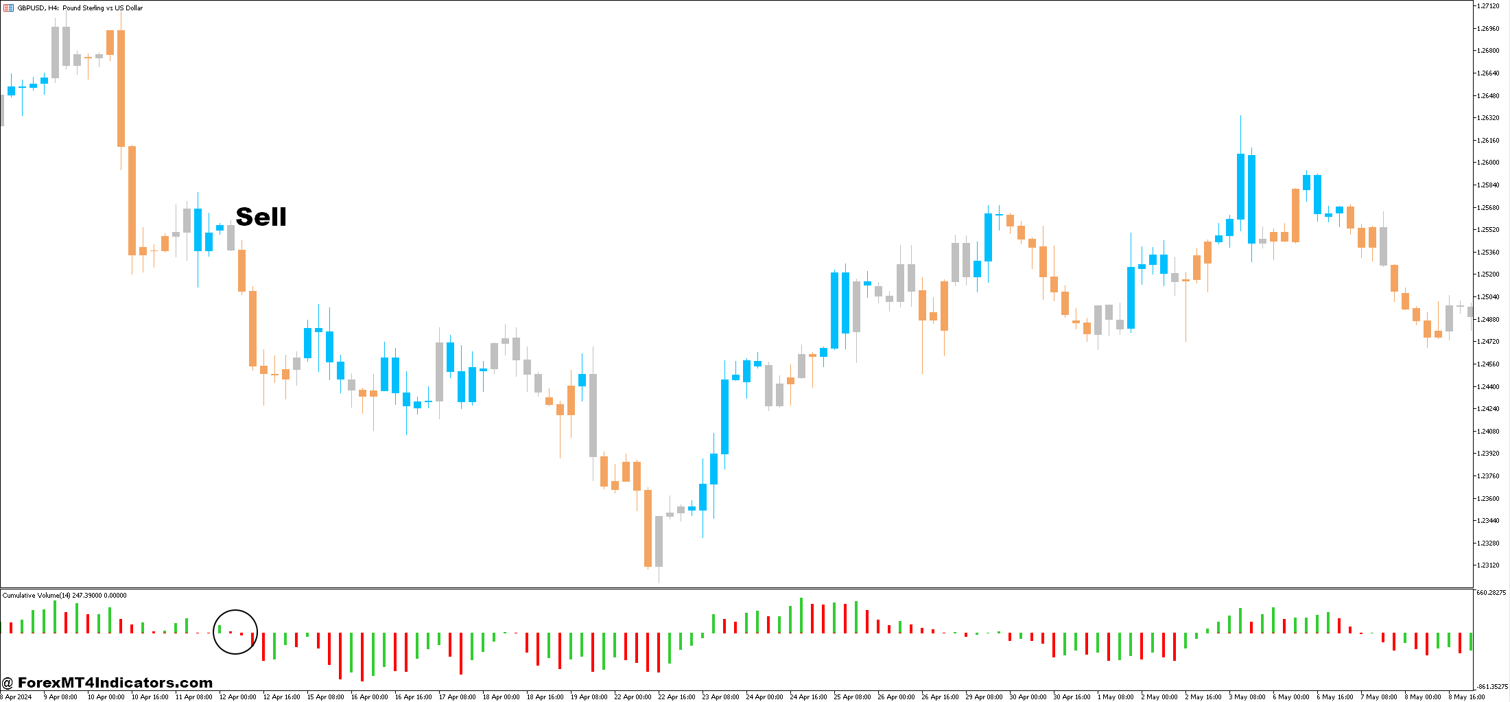 Cumulative Volume and Zone Trade Forex Trading Strategy 3 How to Trade with Cumulative Volume and Zone Trade Forex Trading Strategy - Sell Entry