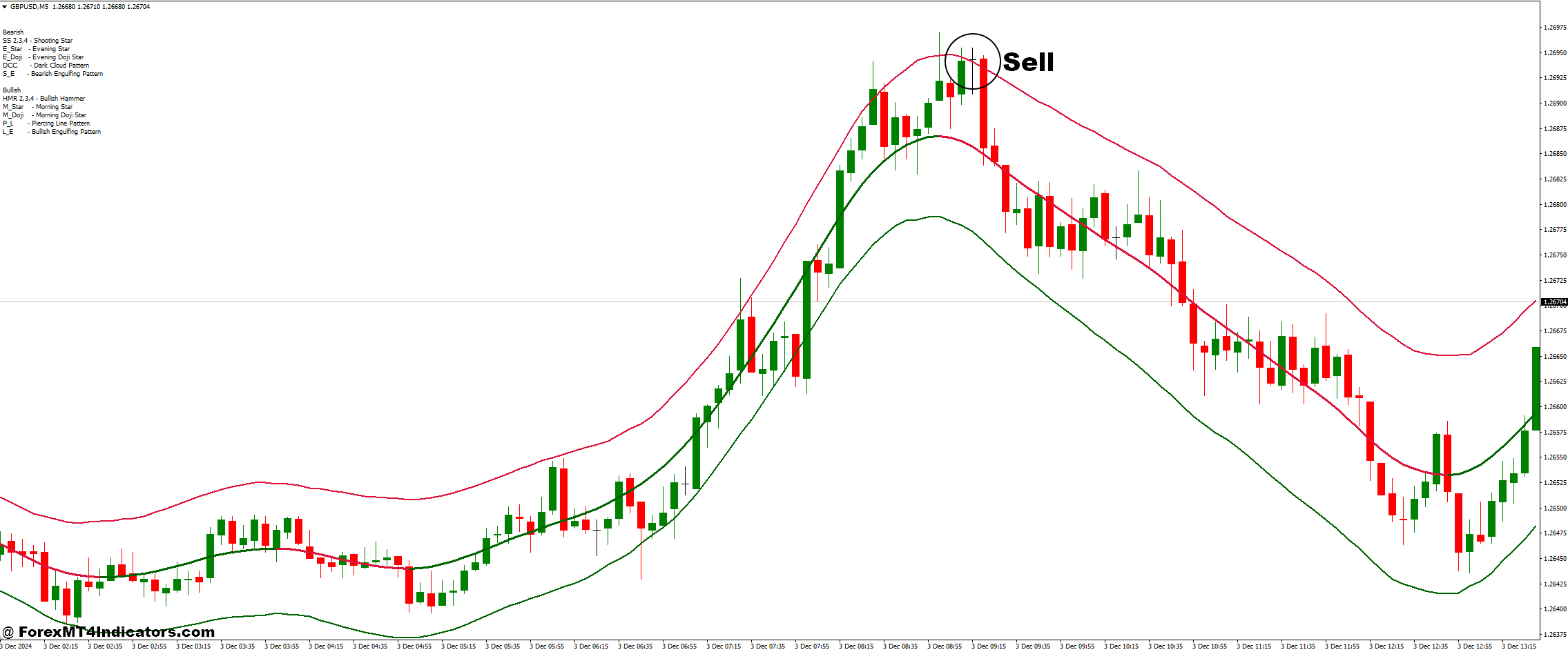 TMA Centered Bands and Pattern Recognition Master Forex Trading Strategy 3 How to Trade with TMA Centered Bands and Pattern Recognition Master Forex Trading Strategy - Sell Entry