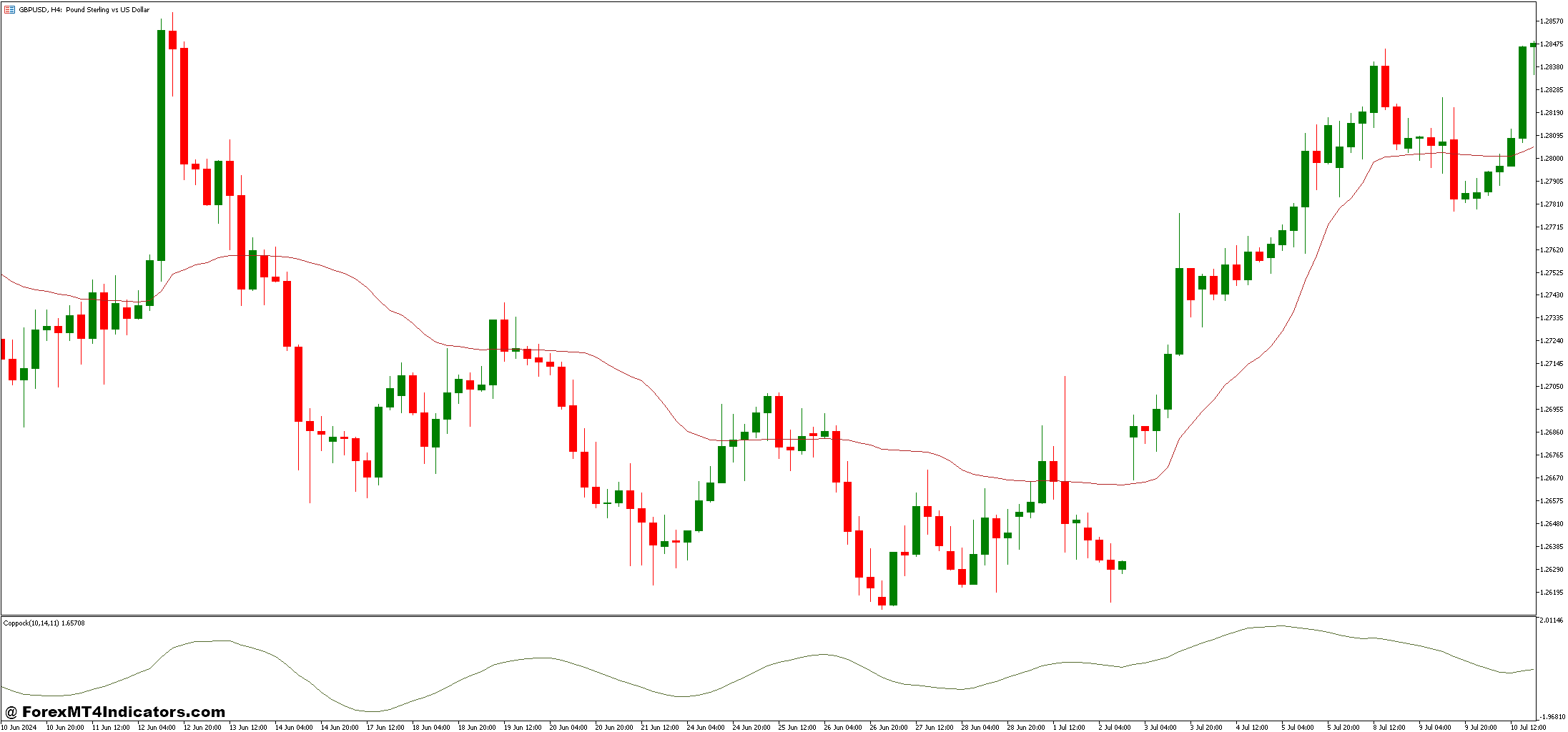 Coppock and KAMA Forex Trading Strategy 1 KAMA Indicator