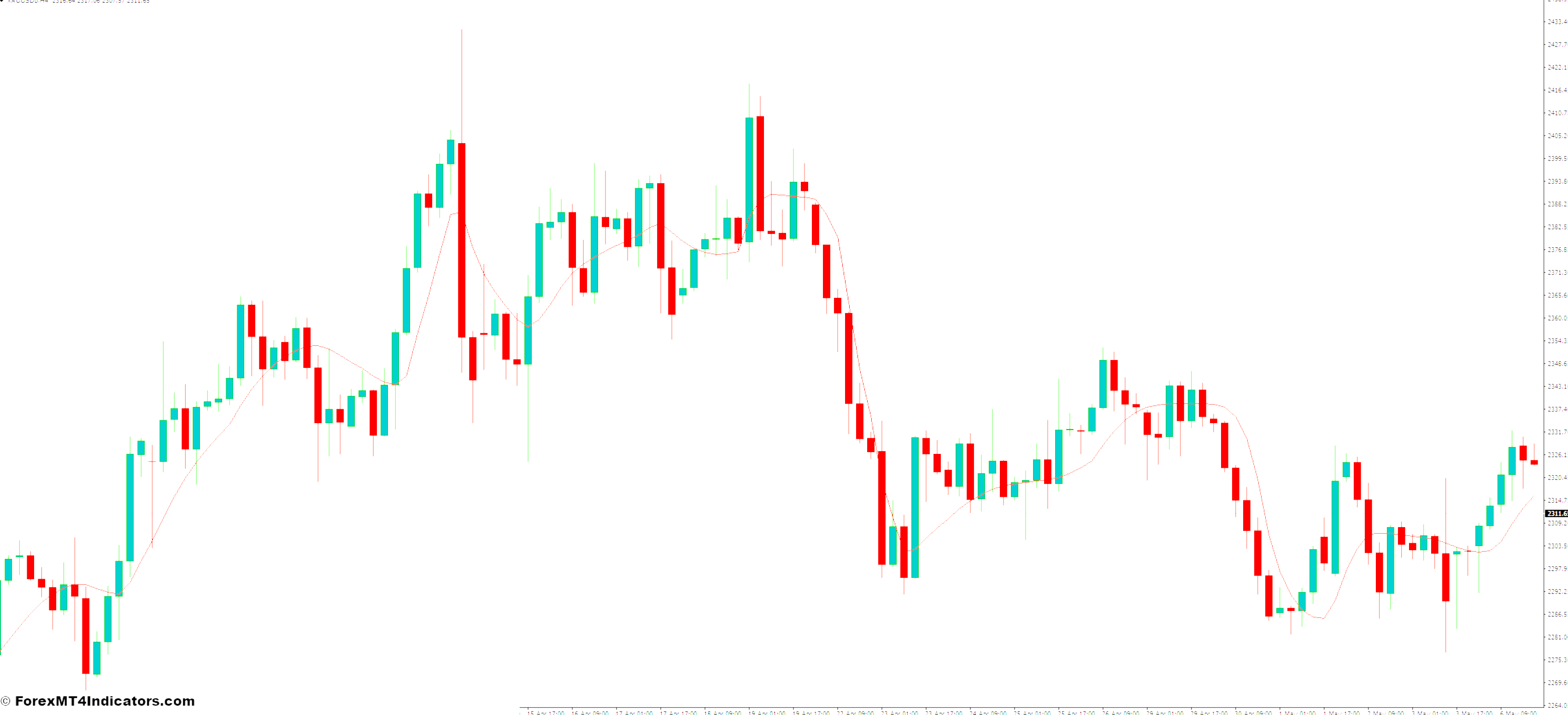 Learn Technical Analysis Education for Forex Today 2 Moving Averages