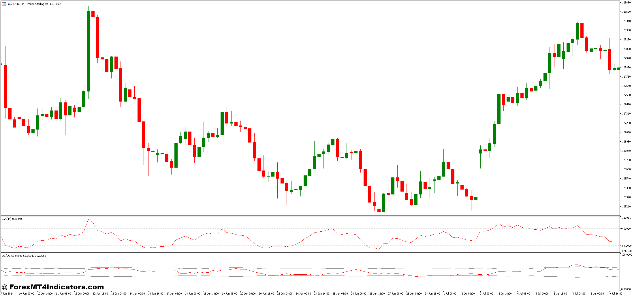 CVI and Overbought Oversold Forex Trading Strategy 1 Overbought Oversold Indicator