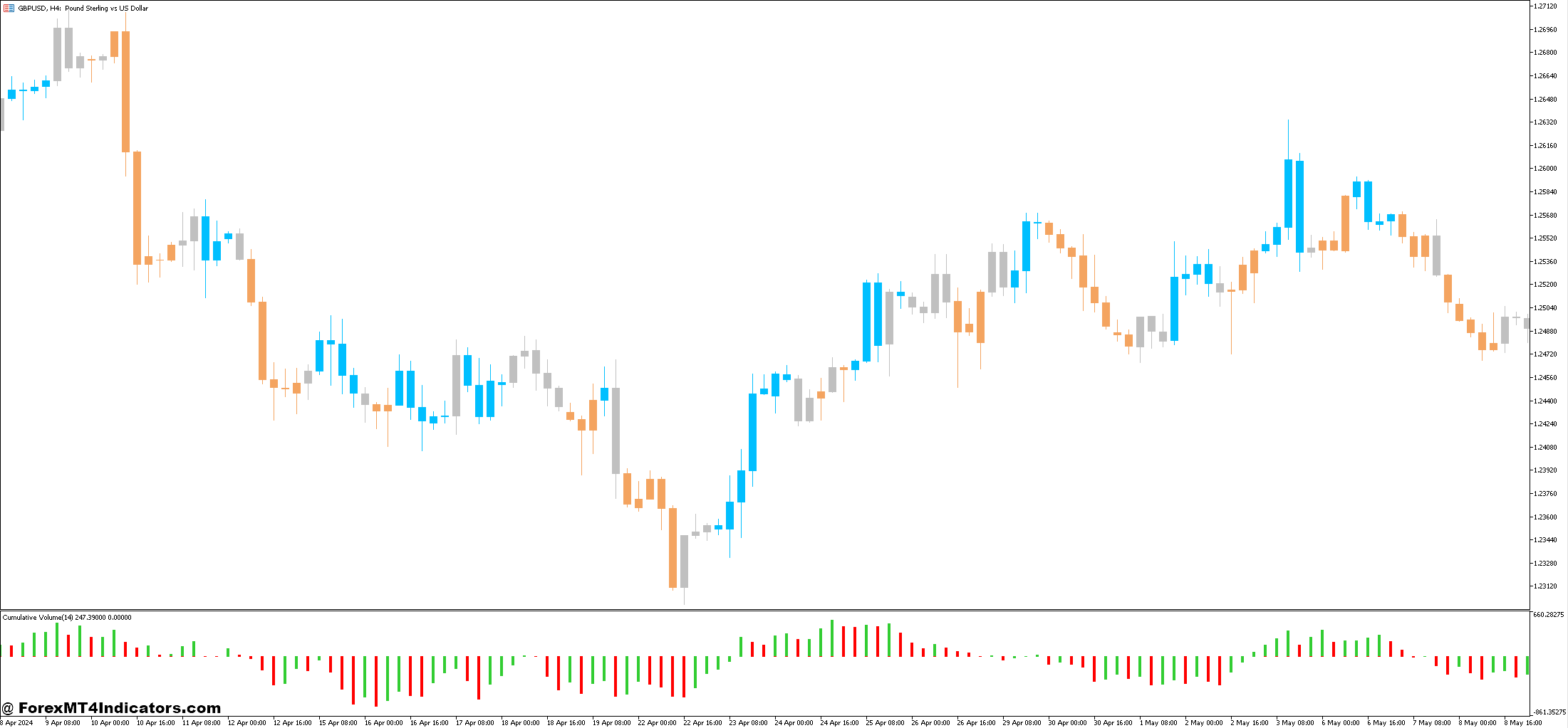 Cumulative Volume and Zone Trade Forex Trading Strategy 1 Zone Trade Indicator