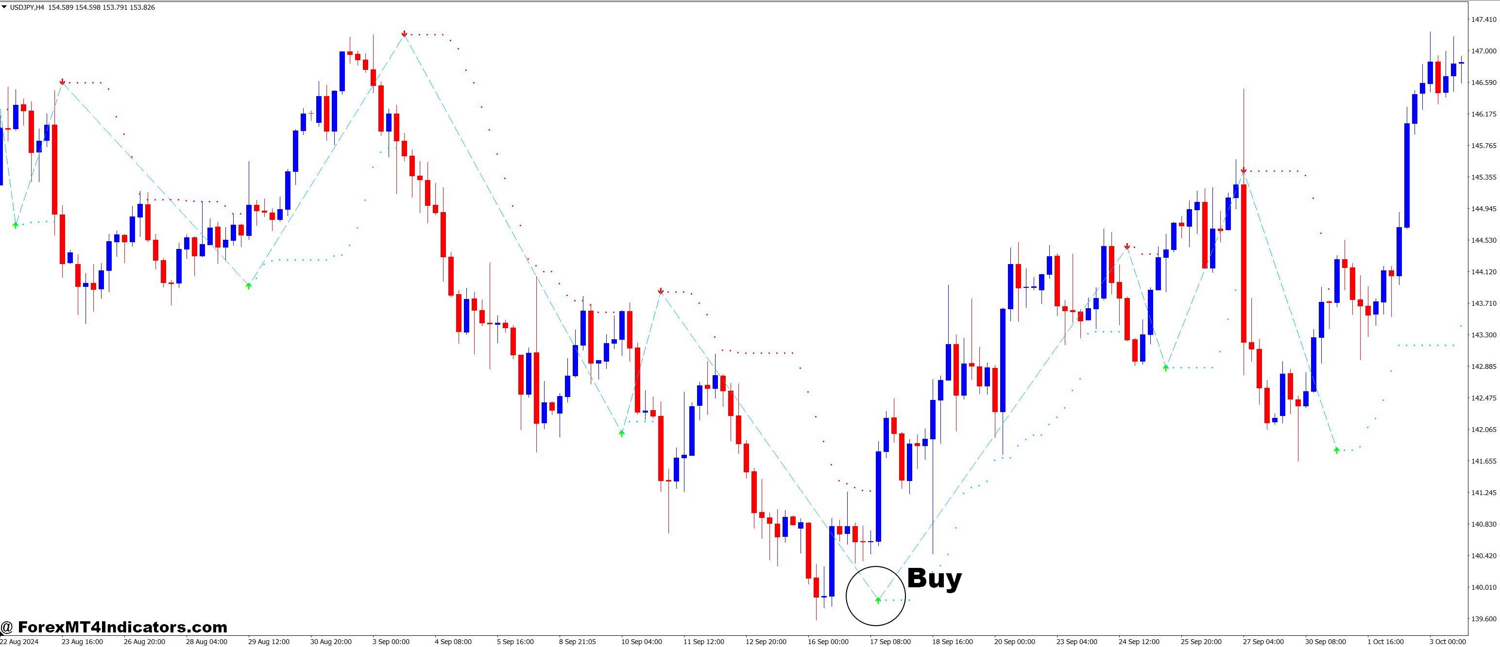 Buy Sell Magic and Auto Trendline Forex Trading Strategy 2 How to Trade with Buy Sell Magic and Auto Trendline Forex Trading Strategy - Buy Entry