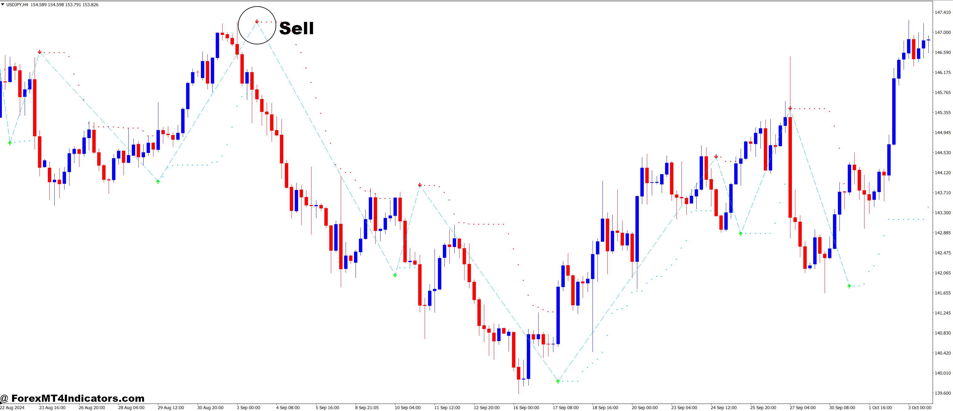Buy Sell Magic and Auto Trendline Forex Trading Strategy 3 How to Trade with Buy Sell Magic and Auto Trendline Forex Trading Strategy - Sell Entry