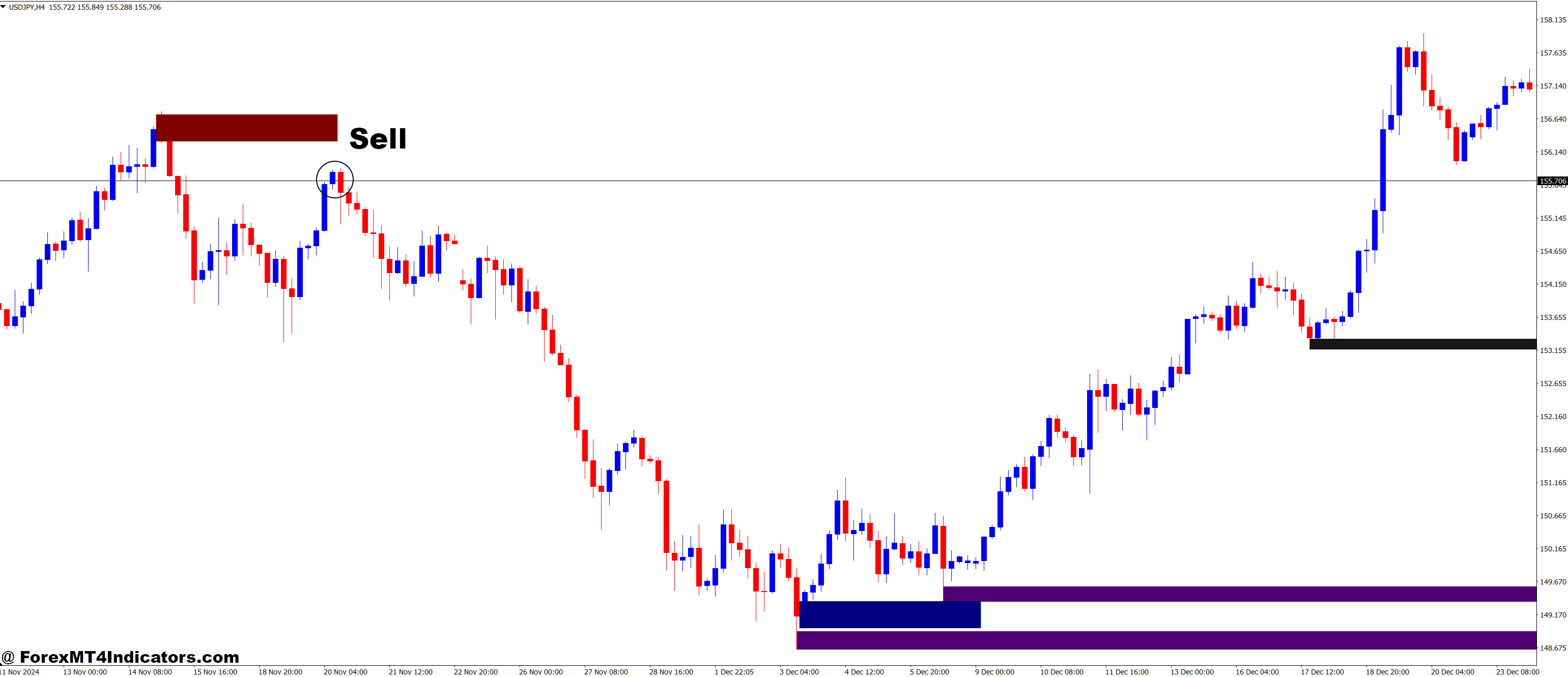 Shved Supply and Demand and Order Block Breaker Forex Trading Strategy 3 How to Trade with Shved Supply and Demand and Order Block Breaker Forex Trading Strategy - Sell Entry