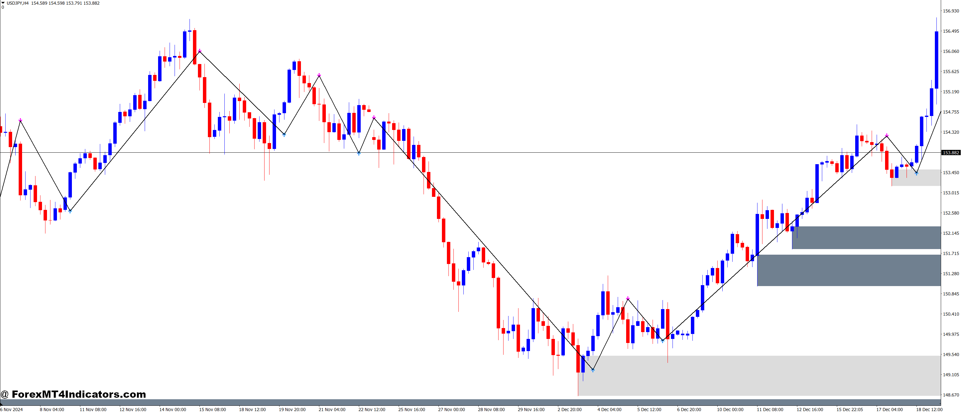 Supply and Demand Zones and Trend Signal Version Forex Trading Strategy 1 Mapping and Trading Demand Zones