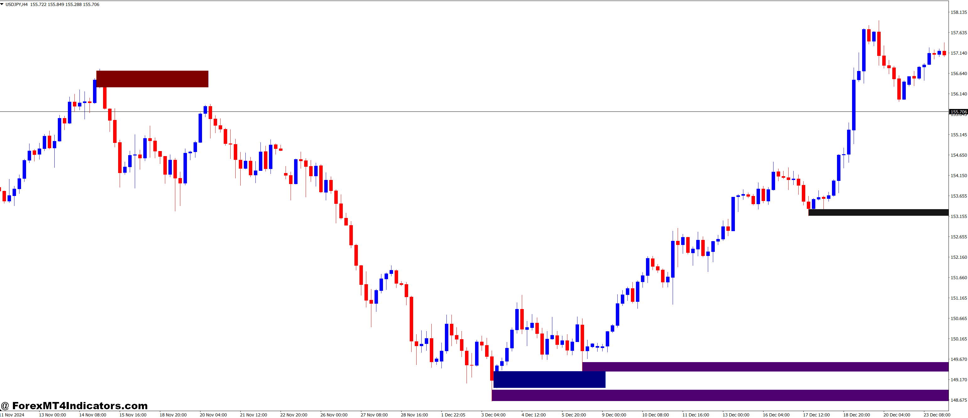 Shved Supply and Demand and Order Block Breaker Forex Trading Strategy 1 The Power of Shved Supply & Demand and Order Block Breaker Forex Trading Strategy