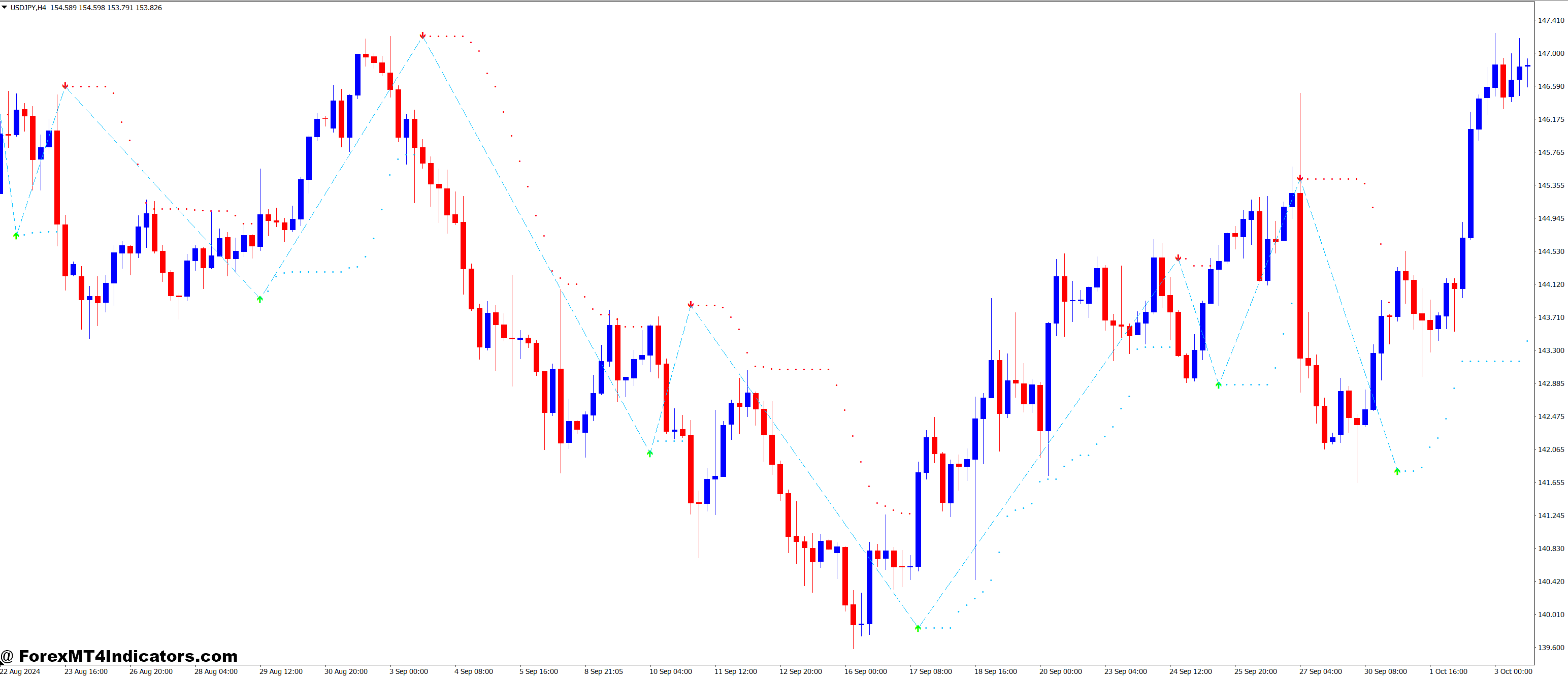 Buy Sell Magic and Auto Trendline Forex Trading Strategy 1 Time Frame Selection and Market Analysis