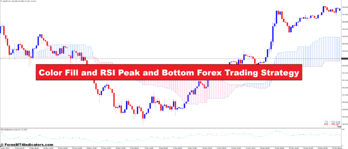Color Fill and RSI Peak and Bottom Forex Trading Strategy