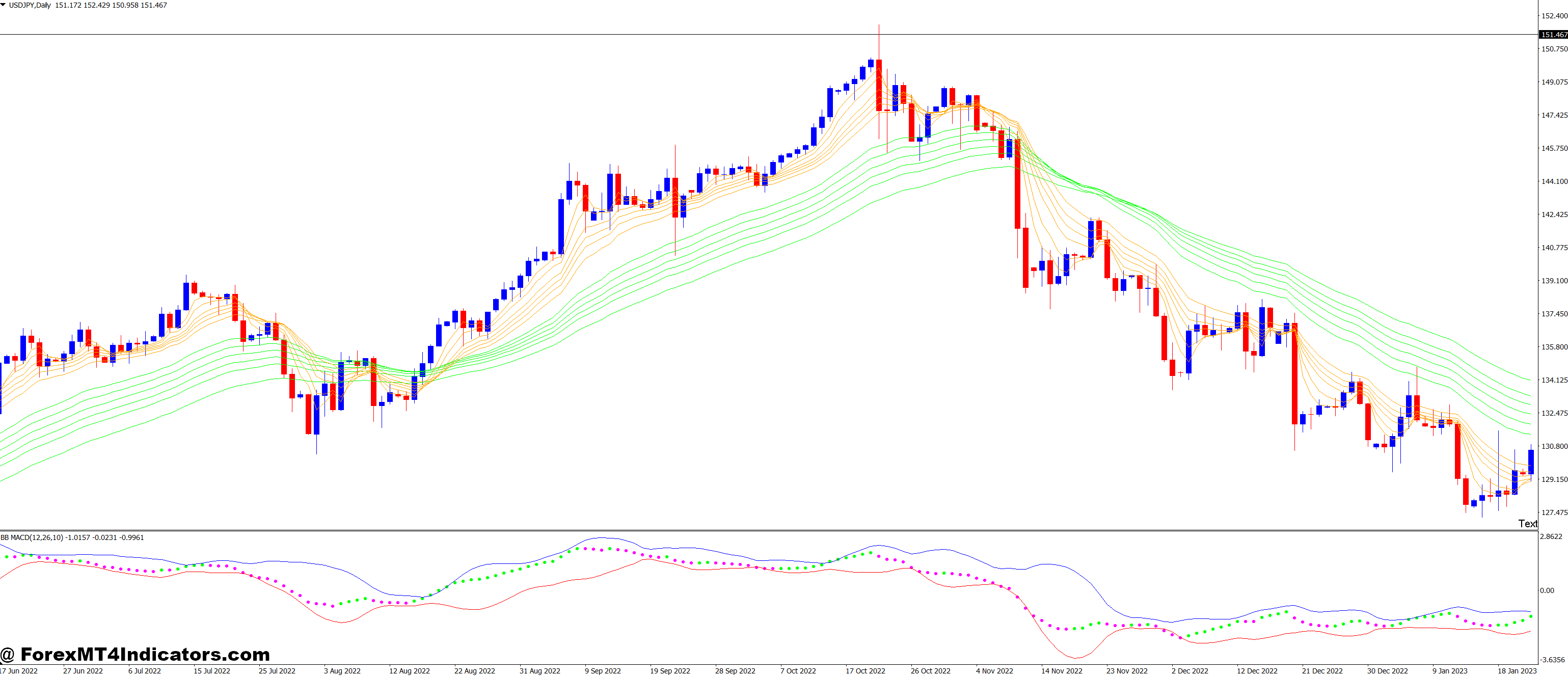 BB MACD and Guppy Long and Short Forex Trading Strategy 1 Essential Trading Tools and Timeframes