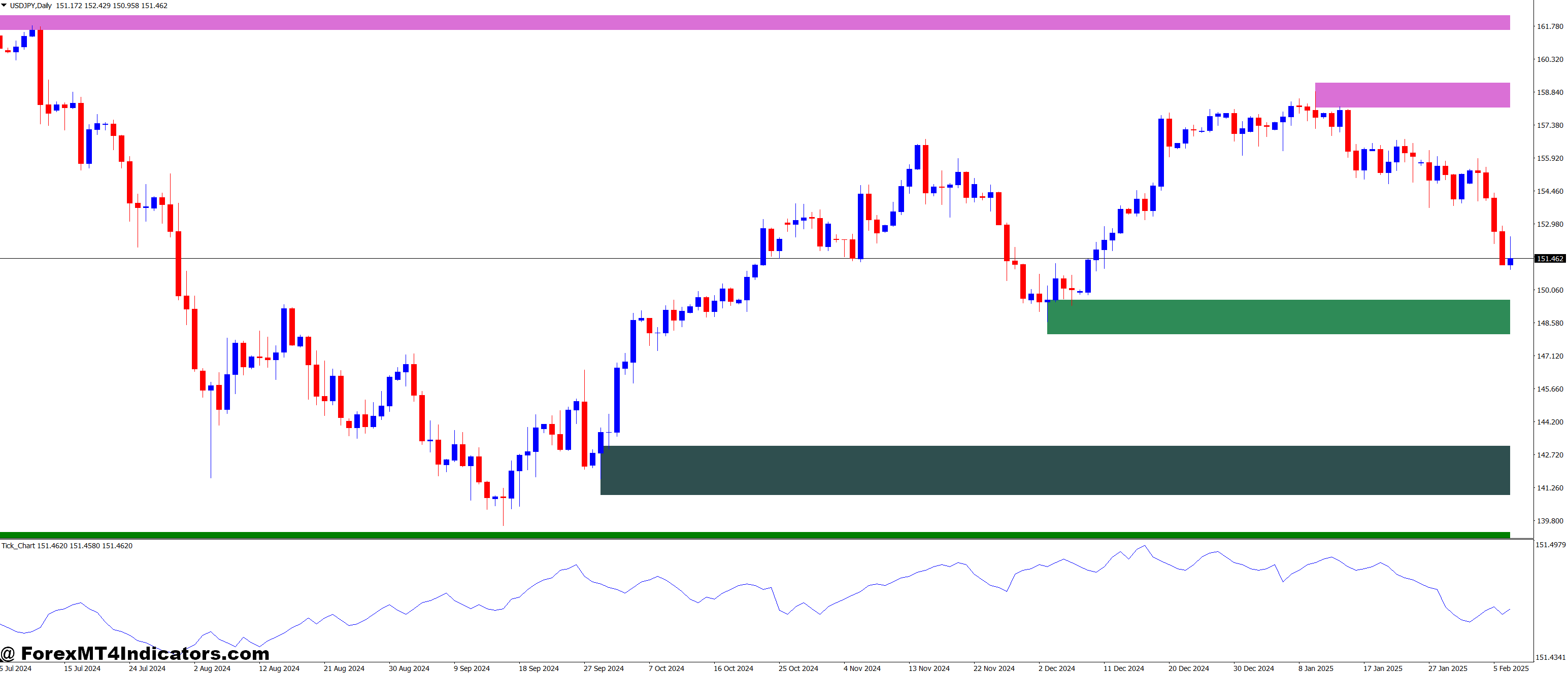 Tick Chart and Shved Supply and Demand Forex Trading Strategy 1 How Tick Charts Differ from Time-Based Charts
