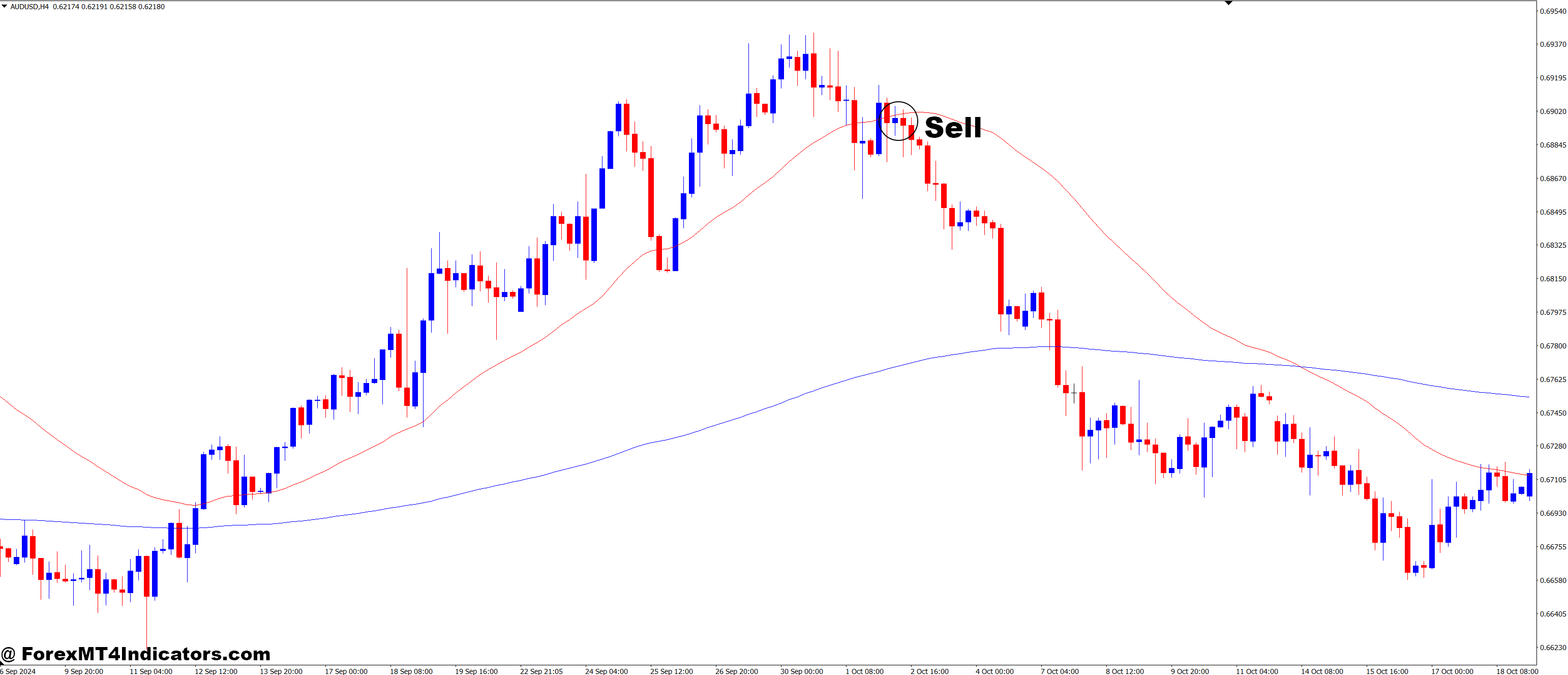 3rd Generation Moving Average MT4 Indicator 3 How to Trade with 3rd Generation Moving Average MT4 Indicator - Sell Entry