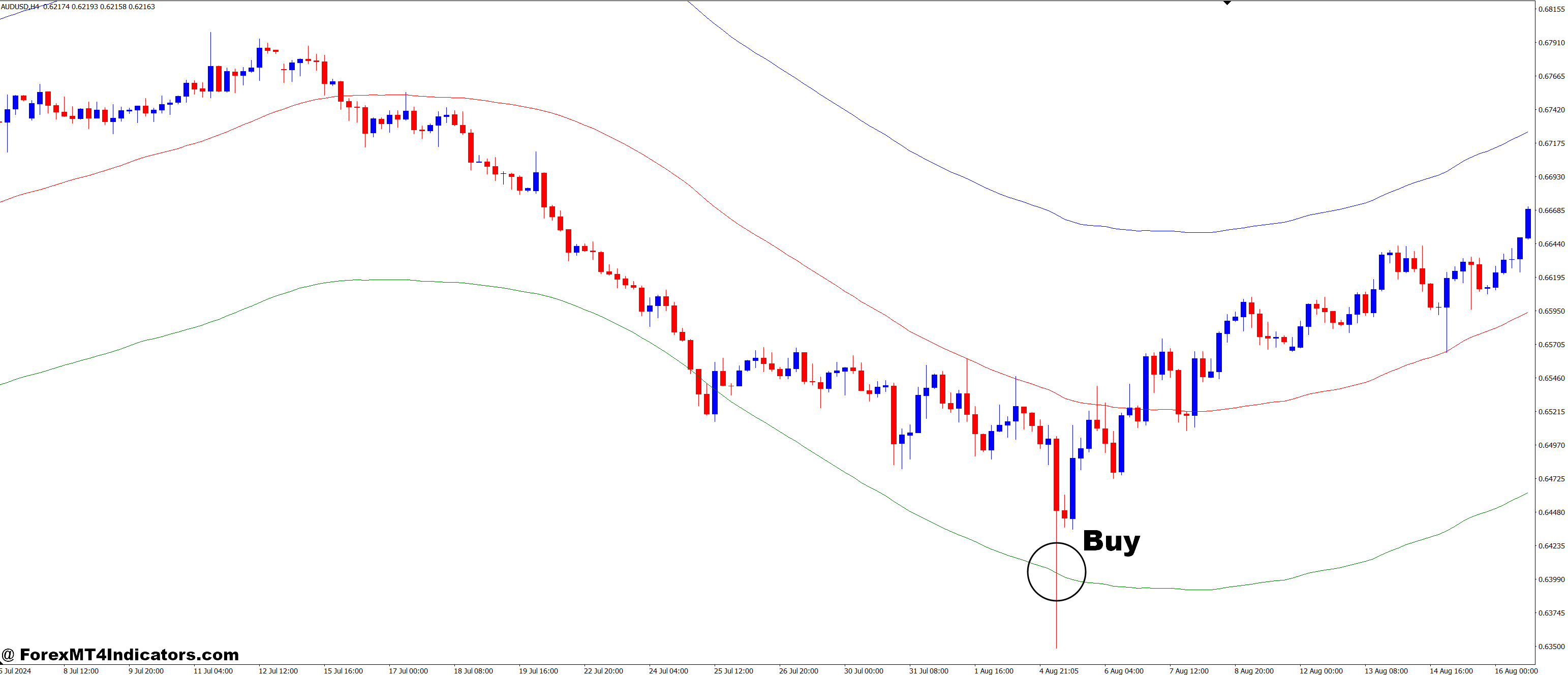 BMA or Band Moving Average MT4 Indicator 2 How to Trade with BMA or Band Moving Average Indicator - Buy Entry