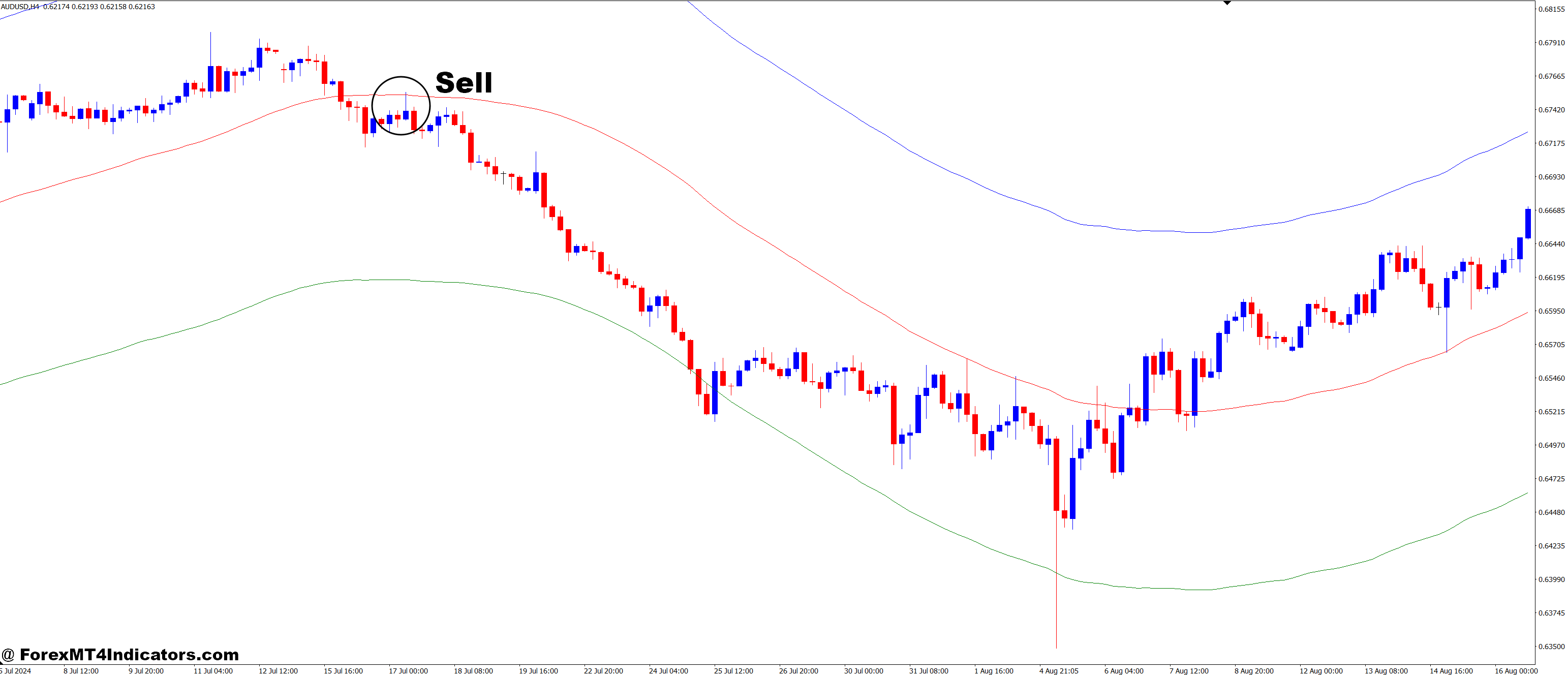 BMA or Band Moving Average MT4 Indicator 3 How to Trade with BMA or Band Moving Average Indicator - Sell Entry