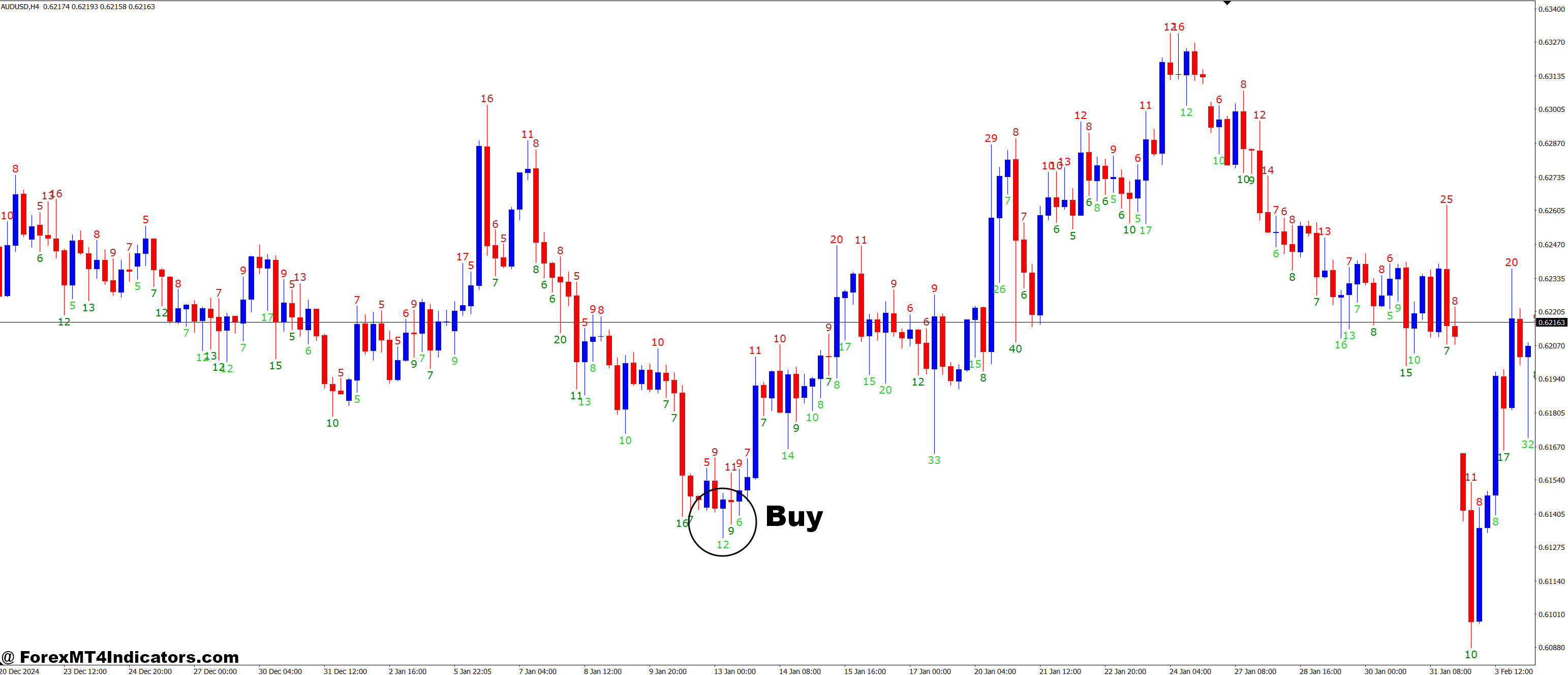 Candle Wicks Length Display MT4 Indicator 2 How to Trade with Candle Wicks Length Display MT4 Indicator - Buy Entry