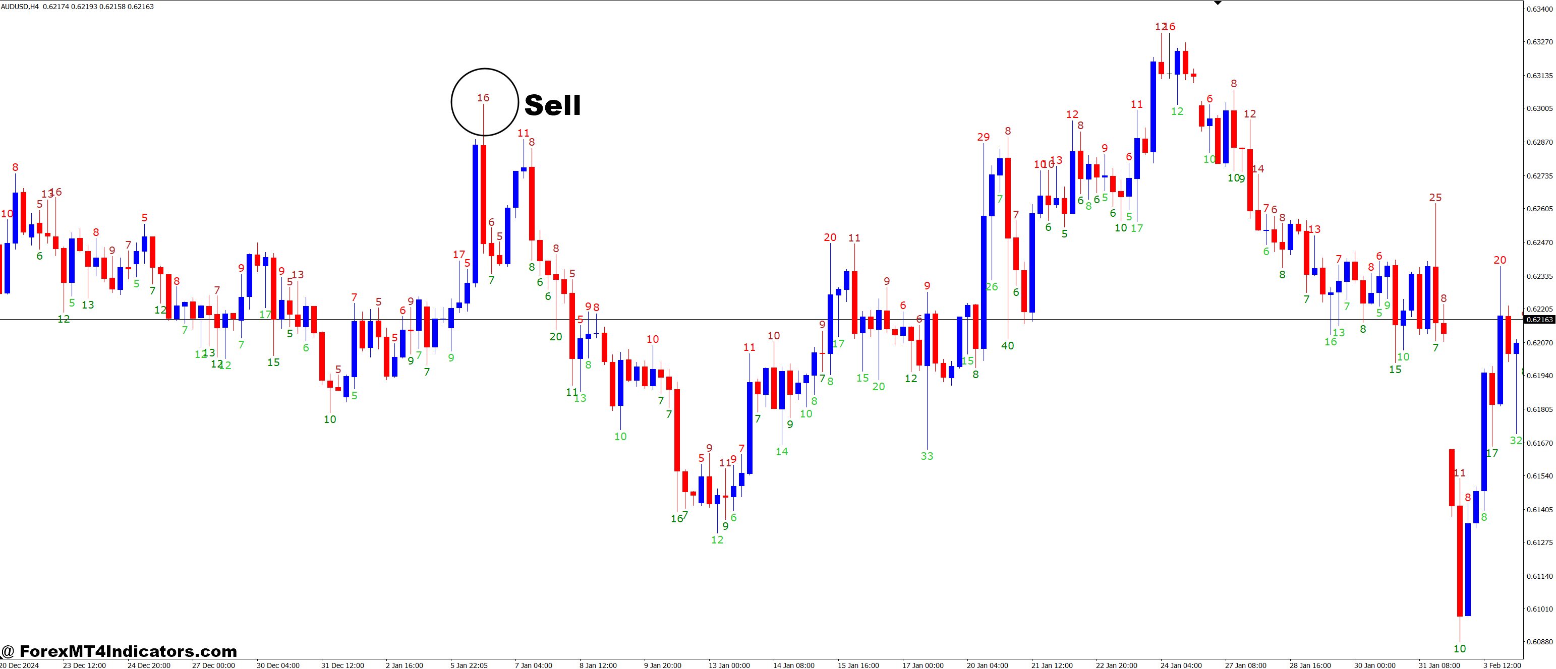 Candle Wicks Length Display MT4 Indicator 3 How to Trade with Candle Wicks Length Display MT4 Indicator - Sell Entry