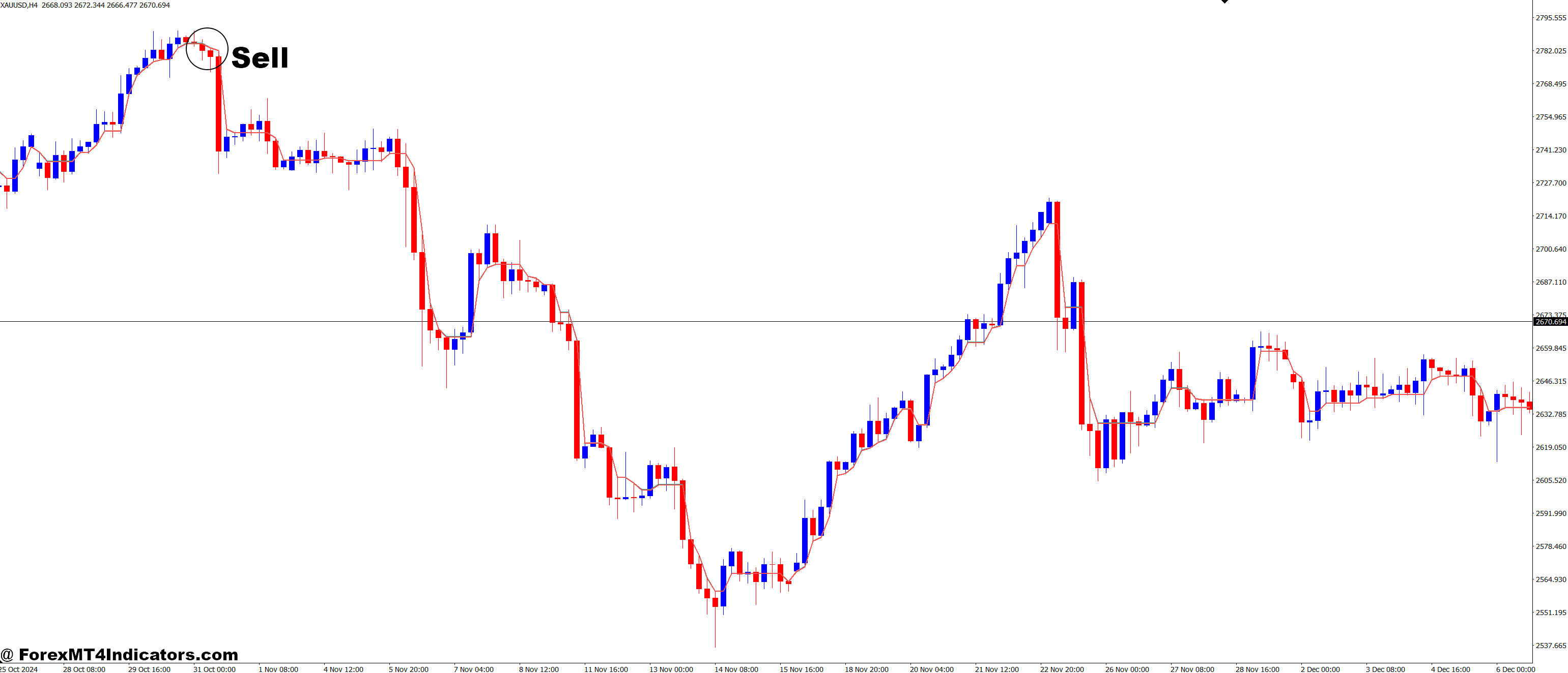 Constant Range Channel MT4 Indicator 3 How to Trade with Constant Range Channel MT4 Indicator - Sell Entry