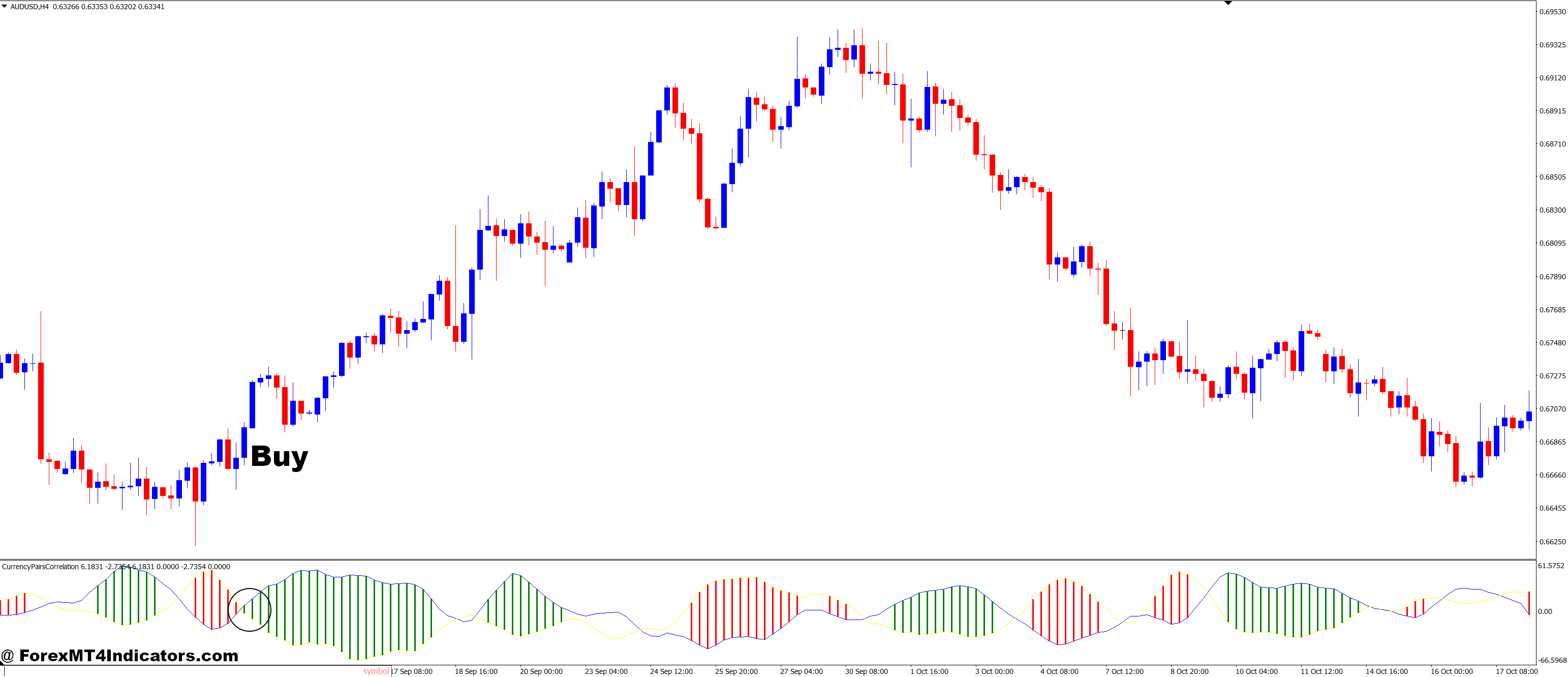 Currency Pairs Correlation and High Low Zigzag Forex Trading Strategy 2 How to Trade with Currency Pairs Correlation and High Low Zigzag Forex Trading Strategy - Buy Entry