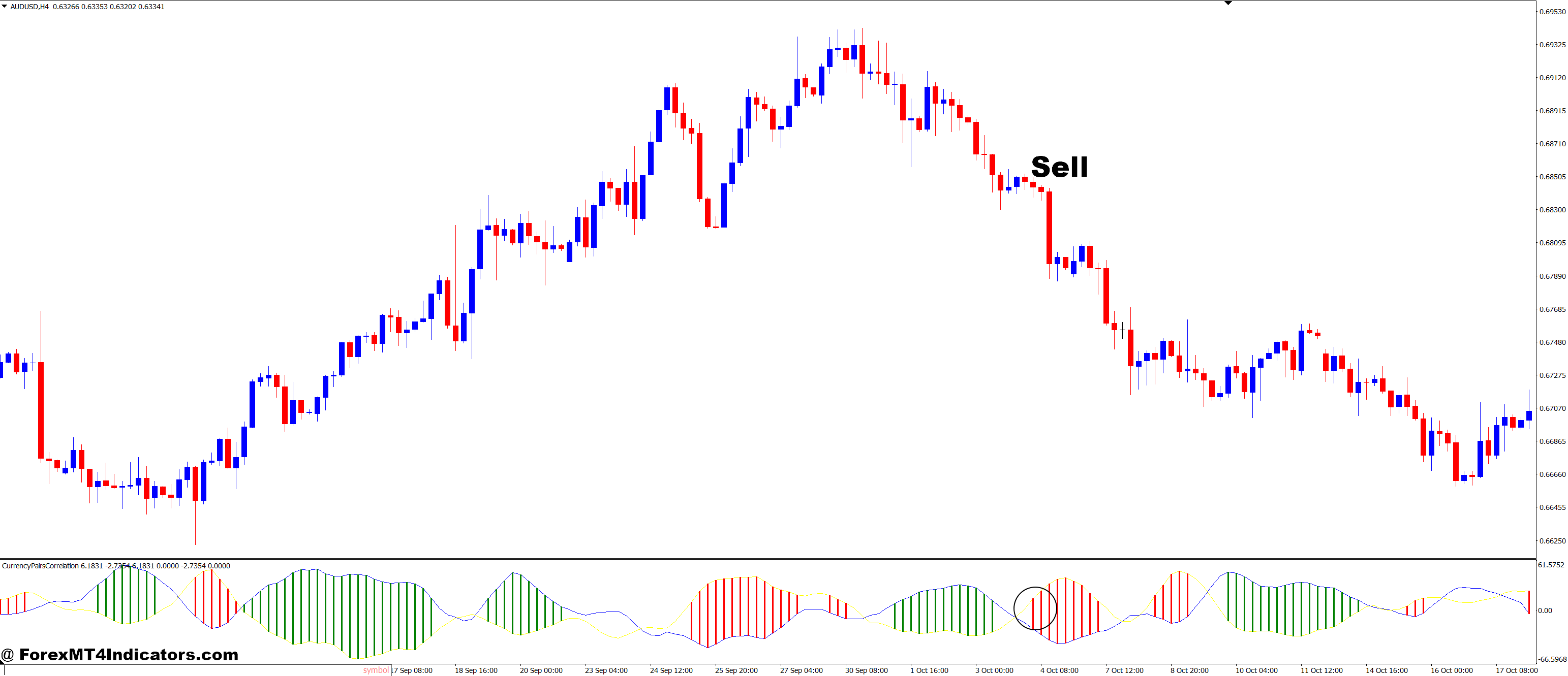 Currency Pairs Correlation and High Low Zigzag Forex Trading Strategy 3 How to Trade with Currency Pairs Correlation and High Low Zigzag Forex Trading Strategy - Sell Entry