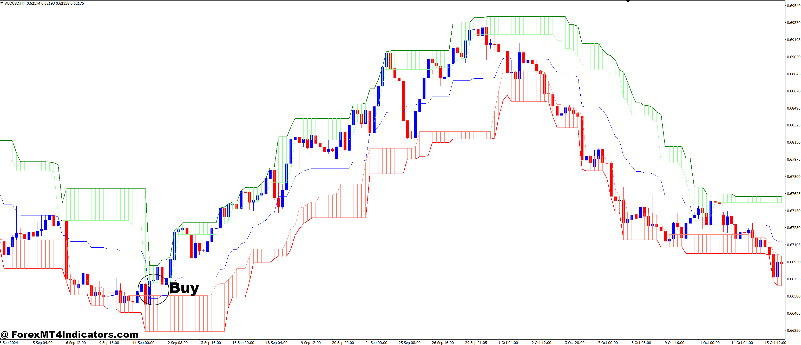 Donchian Ultimate MT4 Indicator 2 How to Trade with Donchian Ultimate MT4 Indicator - Buy Entry