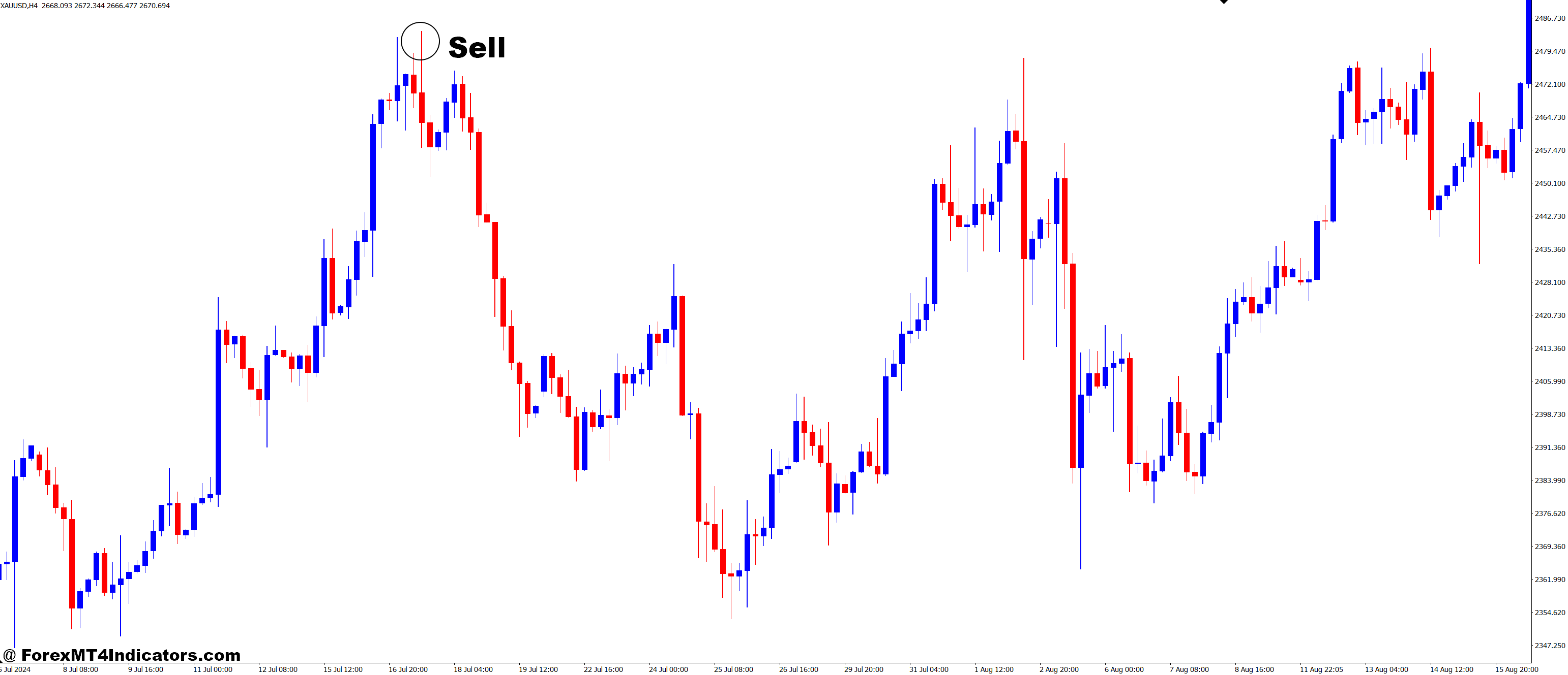 High Volume Bars MT4 Indicator 3 How to Trade with High Volume Bars MT4 Indicator - Sell Entry